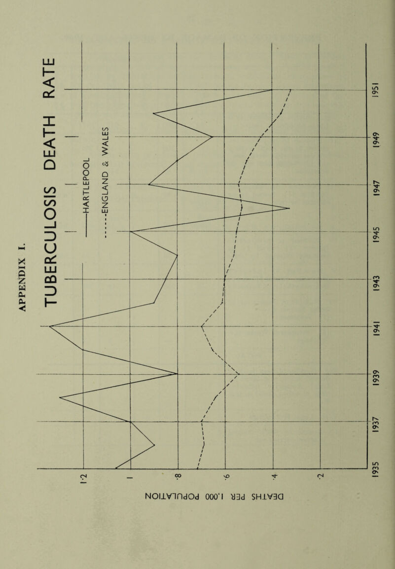 TUBERCULOSIS DEATH RATE NOIlVIfldOd 000‘l d3d SHJLV3Q 1935 1937 1939 1941 1943 1945 1947 1949 1951