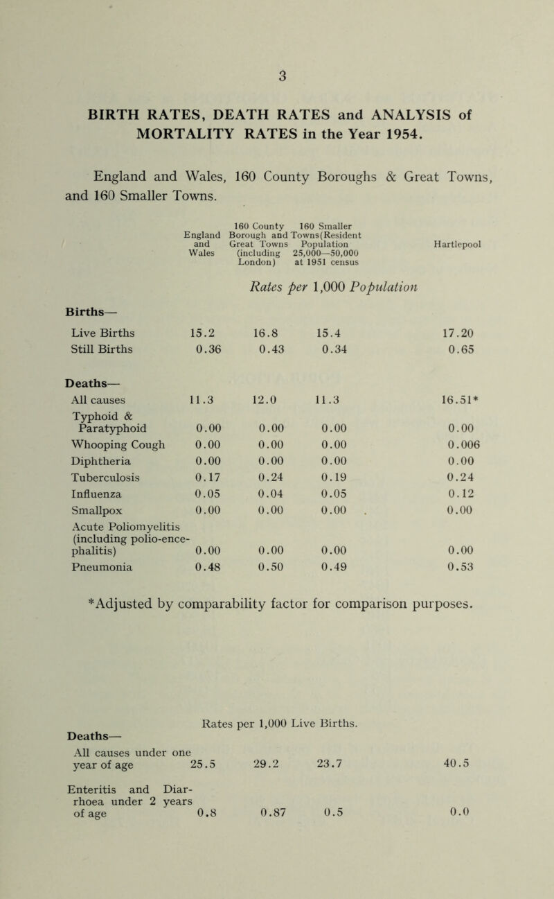 BIRTH RATES, DEATH RATES and ANALYSIS of MORTALITY RATES in the Year 1954. England and Wales, 160 County Boroughs & Great Towns, and 160 Smaller Towns. 160 County 160 Smaller England Borough and Towns(Resident and Wales Great Towns (including London) Population 25,000—50,000 at 1951 census Hartlepool Rates per 1,000 Population Births— Live Births 15.2 16.8 15.4 17.20 Still Births 0.36 0.43 0.34 0.65 Deaths— All causes 11.3 12.0 11.3 16.51* Typhoid & Paratyphoid 0.00 0.00 0.00 0.00 Whooping Cough 0.00 0.00 0.00 0.006 Diphtheria 0.00 0.00 0.00 0.00 Tuberculosis 0.17 0.24 0.19 0.24 Influenza 0.05 0.04 0.05 0.12 Smallpox 0.00 0.00 0.00 . 0.00 Acute Poliomyelitis (including polio-ence phalitis) 0.00 0.00 0.00 0.00 Pneumonia 0.48 0.50 0.49 0.53 * Adjusted by comparability factor for comparison purposes. Deaths— Rates per 1,000 Live Births. All causes under one year of age 25.5 29.2 23.7 40.5 Enteritis and Diar- rhoea under 2 years of age 0.8 0.87 0.5 0.0