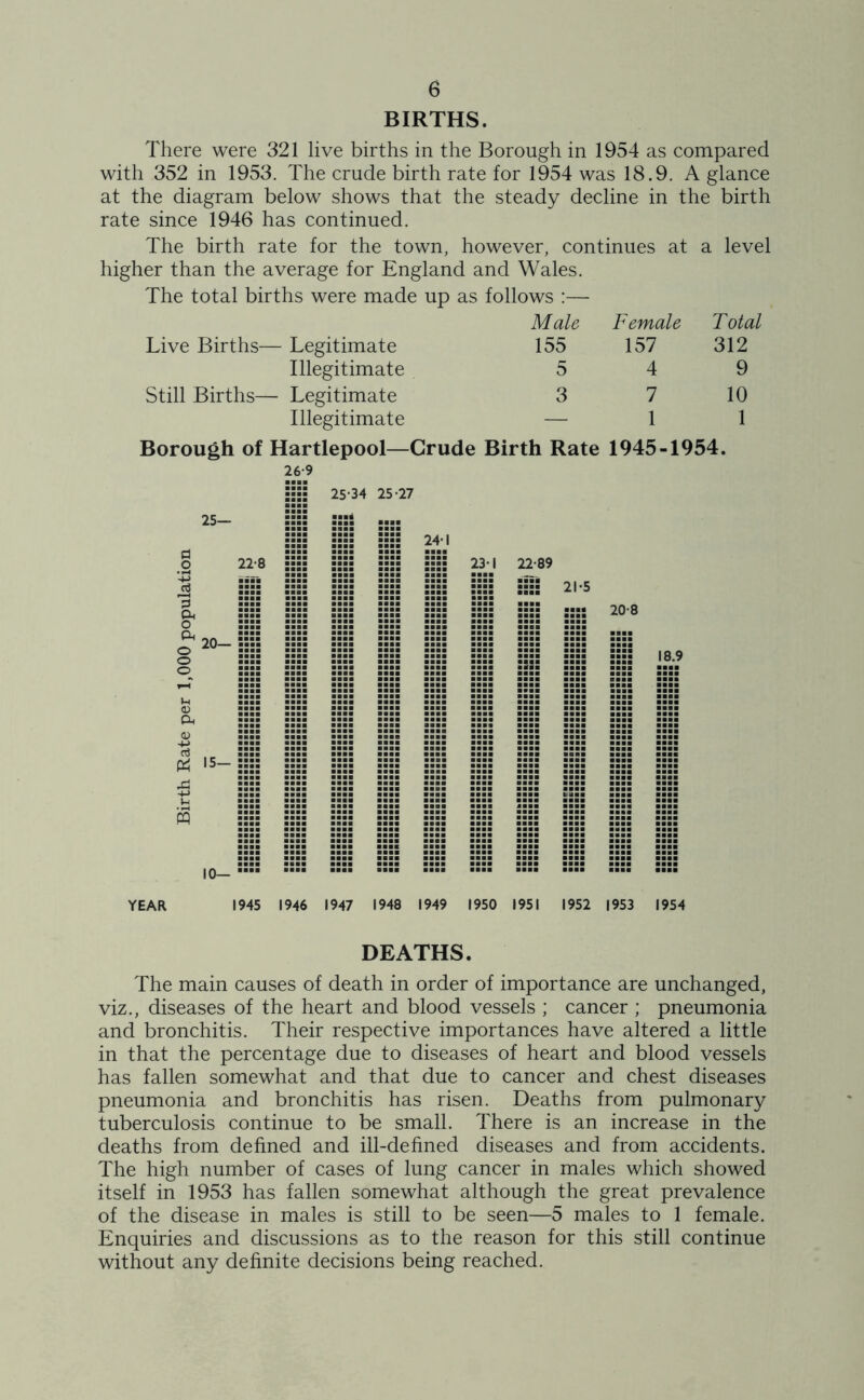 BIRTHS. There were 321 live births in the Borough in 1954 as compared with 352 in 1953. The crude birth rate for 1954 was 18.9. A glance at the diagram below shows that the steady decline in the birth rate since 1946 has continued. The birth rate for the town, however, continues at a level higher than the average for England and Wales. The total births were made up as follows :— Live Births— Legitimate Male 155 Female 157 Total 312 Illegitimate 5 4 9 Still Births— Legitimate 3 7 10 Illegitimate — 1 1 Borough of Hartlepool—Crude Birth Rate 1945-1954. 26-9 YEAR 1945 1946 1947 1948 1949 1950 1951 1952 1953 1954 DEATHS. The main causes of death in order of importance are unchanged, viz., diseases of the heart and blood vessels ; cancer ; pneumonia and bronchitis. Their respective importances have altered a little in that the percentage due to diseases of heart and blood vessels has fallen somewhat and that due to cancer and chest diseases pneumonia and bronchitis has risen. Deaths from pulmonary tuberculosis continue to be small. There is an increase in the deaths from defined and ill-defined diseases and from accidents. The high number of cases of lung cancer in males which showed itself in 1953 has fallen somewhat although the great prevalence of the disease in males is still to be seen—5 males to 1 female. Enquiries and discussions as to the reason for this still continue without any definite decisions being reached.