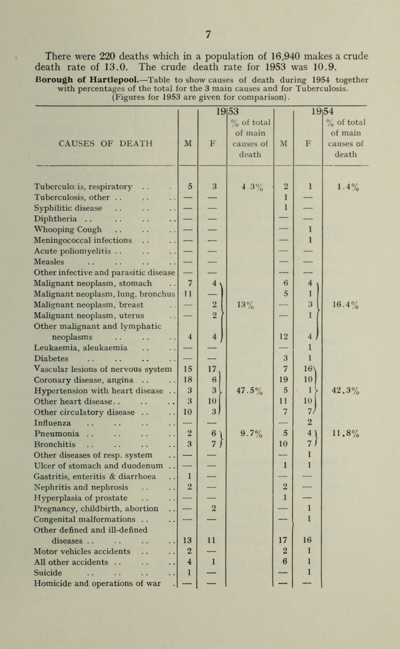 There were 220 deaths which in a population of 16,940 makes a crude death rate of 13.0. The crude death rate for 1953 was 10.9. Borough of Hartlepool.—Table to show causes of death during 1954 together with percentages of the total for the 3 main causes and for Tuberculosis. (Figures for 1953 are given for comparison). CAUSES OF DEATH M 19 F 53 % of total of main causes of death M 19 F 54 % of total of main causes of death Tuberculo:is, respiratory 5 3 4-3% 2 1 1.4% Tuberculosis, other . . — — 1 — Syphilitic disease — — 1 — Diphtheria . . — — — — Whooping Cough — — — 1 Meningococcal infections — — — 1 Acute poliomyelitis . . — — — — Measles — — — — Other infective and parasitic disease — — — — Malignant neoplasm, stomach 7 4 i 6 4 Malignant neoplasm, lung, bronchus 11 — 5 1 Malignant neoplasm, breast — 2 13% — 3 16.4% Malignant neoplasm, uterus — 2 — 1 Other malignant and lymphatic neoplasms 4 4 12 4 , Leukaemia, aleukaemia — — — 1 Diabetes — — 3 1 Vascular lesions of nervous system 15 17 7 16\ Coronary disease, angina . . 18 6 19 10 Hypertension with heart disease .. 3 3 47.5% 5 1 42.3% Other heart disease 3 10 11 10 Other circulatory disease 10 3 7 7/ Influenza — — — 2 Pneumonia 2 6] t 9.7% 5 4! 1 H.8% Bronchitis 3 7 j r 10 7 J Other diseases of resp. system — — — 1 Ulcer of stomach and duodenum . . •— — 1 1 Gastritis, enteritis & diarrhoea 1 — — — Nephritis and nephrosis 2 — 2 — Hyperplasia of prostate — — 1 — Pregnancy, childbirth, abortion — 2 — 1 Congenital malformations — — — 1 Other defined and ill-defined diseases 13 11 17 16 Motor vehicles accidents 2 — 2 1 All other accidents 4 1 6 1 Suicide 1 — — 1 Homicide and operations of war — — — —