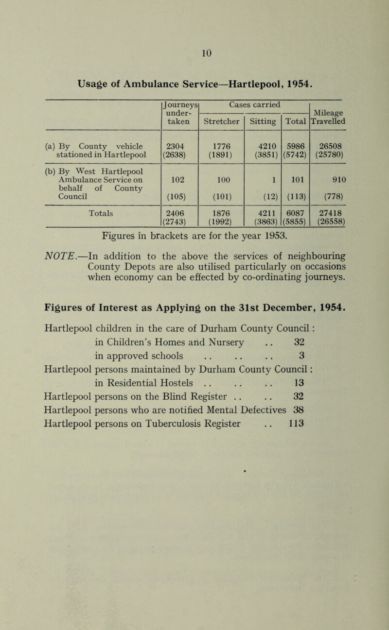 Usage of Ambulance Service—Hartlepool, 1954. J ourneys under- taken Cases carried Mileage Travelled Stretcher Sitting Total (a) By County vehicle 2304 1776 4210 5986 26508 stationed in Hartlepool (2638) (1891) (3851) (5742) (25780) (b) By West Hartlepool Ambulance Service on 102 100 1 101 910 behalf of County Council (105) (101) (12) (113) (778) Totals 2406 1876 4211 6087 27418 (2743) (1992) (3863) (5855) (26558) Figures in brackets are for the year 1953. NOTE.—In addition to the above the services of neighbouring County Depots are also utilised particularly on occasions when economy can be effected by co-ordinating journeys. Figures of Interest as Applying on the 31st December, 1954. Hartlepool children in the care of Durham County Council: in Children’s Homes and Nursery .. 32 in approved schools .. .. .. 3 Hartlepool persons maintained by Durham County Council: in Residential Hostels .. .. .. 13 Hartlepool persons on the Blind Register .. .. 32 Hartlepool persons who are notified Mental Defectives 38 Hartlepool persons on Tuberculosis Register .. 113