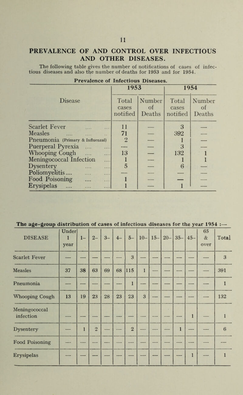PREVALENCE OF AND CONTROL OVER INFECTIOUS AND OTHER DISEASES. The following table gives the number of notifications of cases of infec- tious diseases and also the number of deaths for 1953 and for 1954. Prevalence of Infectious Diseases. Disease 1953 19 54 Total cases notified Number of Deaths Total cases notified Number of Deaths Scarlet Fever 11 3 Measles 71 — 392 — Pneumonia (Primary & Influenzal) 2 — 1 — Puerperal Pyrexia .... — — 3 — Whooping Cough 13 — 132 1 Meningococcal Infection 1 — 1 1 Dysentery 5 — 6 — Poliomyelitis — — — — Food Poisoning 1 — — — Erysipelas 1 — 1 — The age-group distribution of cases of infectious diseases for the year 1954 :— DISEASE Under 1 year 1- 2- 3- 4- 5- 10- 15- 20- 35- 45- 65 & over Total Scarlet Fever — — — — — 3 — — — — — — 3 Measles 37 38 63 69 68 115 1 — — — — — 391 Pneumonia 1 1 Whooping Cough 13 19 23 28 23 23 3 — — — — — 132 Meningococcal infection — — — — — — — — — — 1 — 1 Dysentery — 1 2 — — 2 — — — 1 — — 6 Food Poisoning Erysipelas 1 — 1