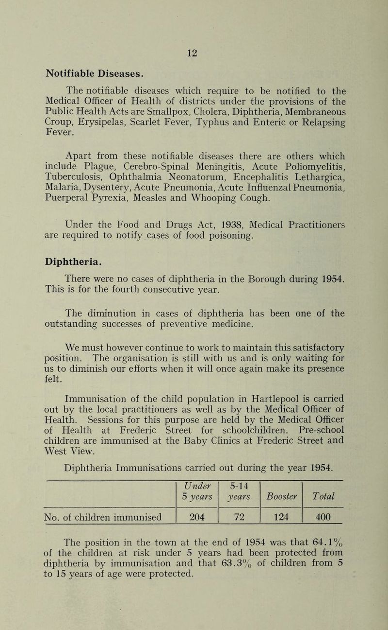 Notifiable Diseases. The notifiable diseases which require to be notified to the Medical Officer of Health of districts under the provisions of the Public Health Acts are Smallpox, Cholera, Diphtheria, Membraneous Croup, Erysipelas, Scarlet Fever, Typhus and Enteric or Relapsing Fever. Apart from these notifiable diseases there are others which include Plague, Cerebro-Spinal Meningitis, Acute Poliomyelitis, Tuberculosis, Ophthalmia Neonatorum, Encephalitis Lethargica, Malaria, Dysentery, Acute Pneumonia, Acute Influenzal Pneumonia, Puerperal Pyrexia, Measles and Whooping Cough. Under the Food and Drugs Act, 1938, Medical Practitioners are required to notify cases of food poisoning. Diphtheria. There were no cases of diphtheria in the Borough during 1954. This is for the fourth consecutive year. The diminution in cases of diphtheria has been one of the outstanding successes of preventive medicine. We must however continue to work to maintain this satisfactory position. The organisation is still with us and is only waiting for us to diminish our efforts when it will once again make its presence felt. Immunisation of the child population in Hartlepool is carried out by the local practitioners as well as by the Medical Officer of Health. Sessions for this purpose are held by the Medical Officer of Health at Frederic Street for schoolchildren. Pre-school children are immunised at the Baby Clinics at Frederic Street and West View. Diphtheria Immunisations carried out during the year 1954. Under 5-14 5 years years Booster Total No. of children immunised 204 72 124 400 The position in the town at the end of 1954 was that 64.1% of the children at risk under 5 years had been protected from diphtheria by immunisation and that 63.3% of children from 5 to 15 years of age were protected.