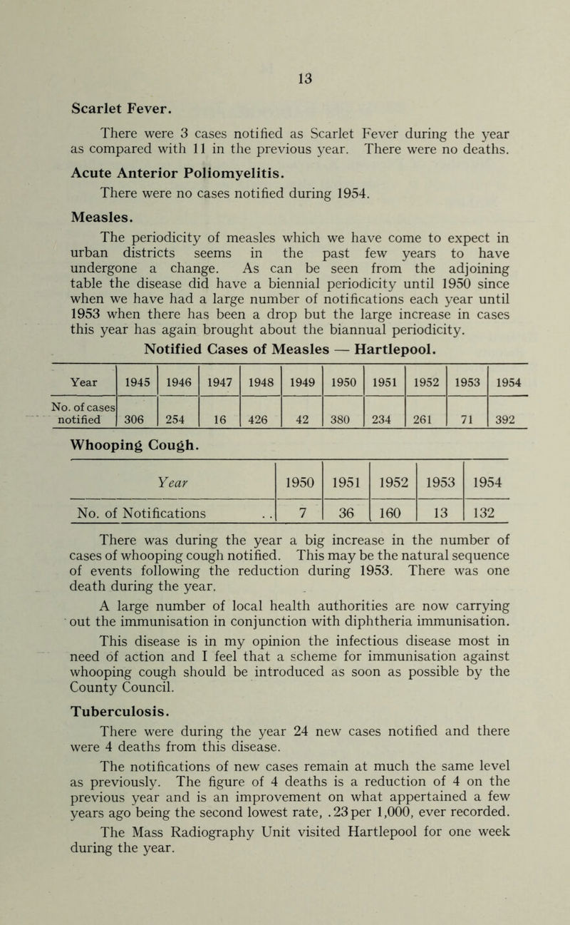 Scarlet Fever. There were 3 cases notified as Scarlet Fever during the year as compared with 11 in the previous year. There were no deaths. Acute Anterior Poliomyelitis. There were no cases notified during 1954. Measles. The periodicity of measles which we have come to expect in urban districts seems in the past few years to have undergone a change. As can be seen from the adjoining table the disease did have a biennial periodicity until 1950 since when we have had a large number of notifications each year until 1953 when there has been a drop but the large increase in cases this year has again brought about the biannual periodicity. Notified Cases of Measles — Hartlepool. Year 1945 1946 1947 1948 1949 1950 1951 1952 1953 1954 No. of cases notified 306 254 16 426 42 380 234 261 71 392 Whooping Cough. Year 1950 1951 1952 1953 1954 No. of Notifications 7 36 160 13 132 There was during the year a big increase in the number of cases of whooping cough notified. This may be the natural sequence of events following the reduction during 1953. There was one death during the year. A large number of local health authorities are now carrying out the immunisation in conjunction with diphtheria immunisation. This disease is in my opinion the infectious disease most in need of action and I feel that a scheme for immunisation against whooping cough should be introduced as soon as possible by the County Council. Tuberculosis. There were during the year 24 new cases notified and there were 4 deaths from this disease. The notifications of new cases remain at much the same level as previously. The figure of 4 deaths is a reduction of 4 on the previous year and is an improvement on what appertained a few years ago being the second lowest rate, .23 per 1,000, ever recorded. The Mass Radiography Unit visited Hartlepool for one week during the year.