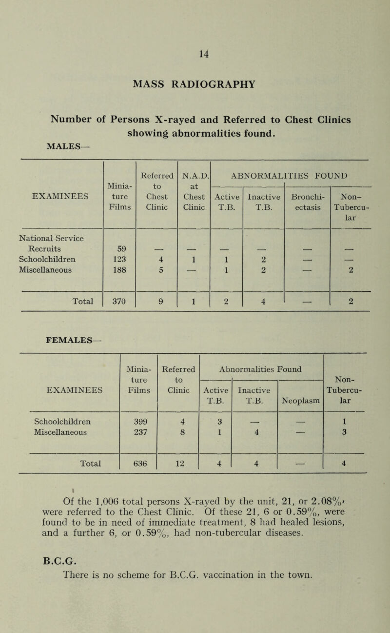 MASS RADIOGRAPHY Number of Persons X-rayed and Referred to Chest Clinics showing abnormalities found. MALES— Minia- ture Films Referred to Chest Clinic N.A.D. at Chest Clinic ABNORMAL ITIES FOUND EXAMINEES Active T.B. Inactive T.B. Bronchi- ectasis Non- Tubercu- lar National Service Recruits 59 Schoolchildren 123 4 1 1 2 — — Miscellaneous 188 5 1 2 2 Total 370 9 1 2 4 — 2 FEMALES— Minia- Referred Abnormalities Found ture to Non- EXAMINEES Films Clinic Active Inactive Tubercu- T.B. T.B. Neoplasm lar Schoolchildren 399 4 3 — — 1 Miscellaneous 237 8 1 4 3 Total 636 12 4 4 — 4 i Of the 1,006 total persons X-rayed by the unit, 21, or 2.08%> were referred to the Chest Clinic. Of these 21, 6 or 0.59%, were found to be in need of immediate treatment, 8 had healed lesions, and a further 6, or 0.59%, had non-tubercular diseases. B.C.G. There is no scheme for B.C.G. vaccination in the town.