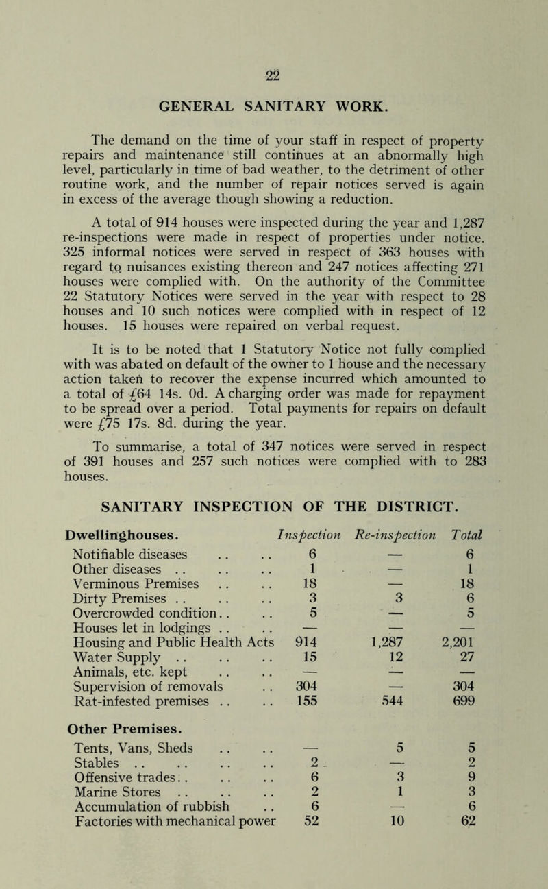 GENERAL SANITARY WORK. The demand on the time of your staff in respect of property repairs and maintenance still continues at an abnormally high level, particularly in time of bad weather, to the detriment of other routine work, and the number of repair notices served is again in excess of the average though showing a reduction. A total of 914 houses were inspected during the year and 1,287 re-inspections were made in respect of properties under notice. 325 informal notices were served in respect of 363 houses with regard to, nuisances existing thereon and 247 notices affecting 271 houses were complied with. On the authority of the Committee 22 Statutory Notices were served in the year with respect to 28 houses and 10 such notices were complied with in respect of 12 houses. 15 houses were repaired on verbal request. It is to be noted that 1 Statutory Notice not fully complied with was abated on default of the owner to 1 house and the necessary action takefi to recover the expense incurred which amounted to a total of £64 14s. Od. A charging order was made for repayment to be spread over a period. Total payments for repairs on default were £75 17s. 8d. during the year. To summarise, a total of 347 notices were served in respect of 391 houses and 257 such notices were complied with to 283 houses. SANITARY INSPECTION OF THE DISTRICT. D wellinghouses. Inspection Re-inspection T otal Notifiable diseases Other diseases Verminous Premises Dirty Premises Overcrowded condition Houses let in lodgings Housing and Public Health Acts Water Supply Animals, etc. kept Supervision of removals Rat-infested premises Other Premises. Tents, Vans, Sheds Stables Offensive trades Marine Stores Accumulation of rubbish Factories with mechanical power 6 — 6 1 — 1 18 — 18 3 3 6 5 •— 5 914 1,287 2,201 15 12 27 304 304 155 544 699 5 5 2 — 2 6 3 9 2 1 3 6 — 6 52 10 62