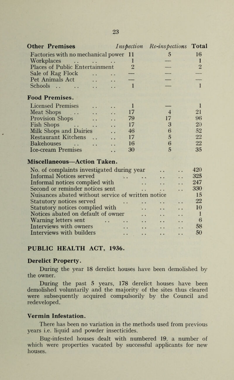 Other Premises Inspection Re-inspections Total Factories with no mechanical power 11 5 16 Workplaces 1 — 1 Places of Public Entertainment 2 — 2 Sale of Rag Flock — — — Pet Animals Act — — — Schools .. 1 — 1 Food Premises. Licensed Premises 1 — 1 Meat Shops 17 4 21 Provision Shops 79 17 96 Fish Shops 17 3 20 Milk Shops and Dairies 46 6 52 Restaurant Kitchens 17 5 22 Bakehouses 16 6 22 Ice-cream Premises 30 5 35 Miscellaneous—Action Taken. No. of complaints investigated during year , , 420 Informal Notices served • • • • • 325 Informal notices complied with 247 Second or reminder notices sent 330 Nuisances abated without service of written notice 15 Statutory notices served 22 Statutory notices complied with 10 Notices abated on default of owner 1 Warning letters sent • . • , , 6 Interviews with owners • • • 58 Interviews with builders • • • • • • • 50 PUBLIC HEALTH ACT, 1936. Derelict Property. During the year 18 derelict houses have been demolished by the owner. During the past 5 years, 178 derelict houses have been demolished voluntarily and the majority of the sites thus cleared were subsequently acquired compulsorily by the Council and redeveloped. Vermin Infestation. There has been no variation in the methods used from previous years i.e. liquid and powder insecticides. Bug-infested houses dealt with numbered 19, a number of which were properties vacated by successful applicants for new houses.