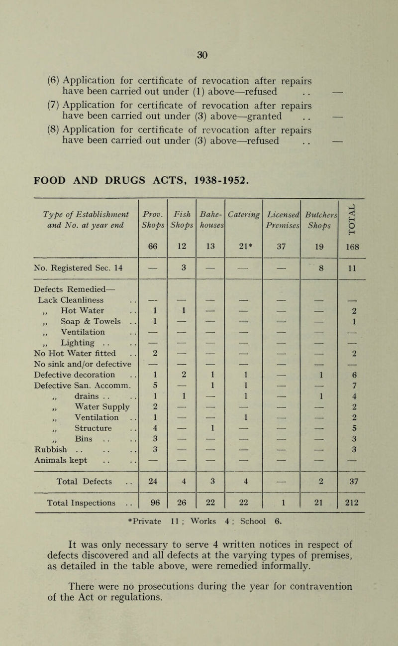 (6) Application for certificate of revocation after repairs have been carried out under (1) above—refused (7) Application for certificate of revocation after repairs have been carried out under (3) above—granted (8) Application for certificate of revocation after repairs have been carried out under (3) above—refused FOOD AND DRUGS ACTS, 1938-1952. Type of Establishment and No. at year end Prov. Shops 66 Fish Shops 12 Bake- houses 13 Catering 21* Licensed Premises 37 Butchers Shops 19 £ TOTAL oo No. Registered Sec. 14 — 3 — — — 8 11 Defects Remedied— Lack Cleanliness — — — — — — — ,, Hot Water 1 1 — — — — 2 ,, Soap & Towels . . 1 — — — — — 1 ,, Ventilation — — — — — — — „ Lighting — — — — — — — No Hot Water fitted 2 — — — — ■ — 2 No sink and/or defective — — — — — — — Defective decoration 1 2 1 1 — 1 6 Defective San. Accomm. 5 — 1 1 — — 7 ,, drains . . 1 1 — 1 — 1 4 ,, Water Supply 2 — — — — — 2 ,, Ventilation 1 — — 1 —- — 2 ,, Structure 4 — 1 — — — 5 „ Bins 3 — — — — —- 3 Rubbish 3 — — — — — 3 Animals kept — — — — — — — Total Defects 24 4 3 4 — 2 37 Total Inspections 96 26 22 22 1 21 212 ♦Private 11 ; Works 4 ; School 6. It was only necessary to serve 4 written notices in respect of defects discovered and all defects at the varying types of premises, as detailed in the table above, were remedied informally. There were no prosecutions during the year for contravention of the Act or regulations.