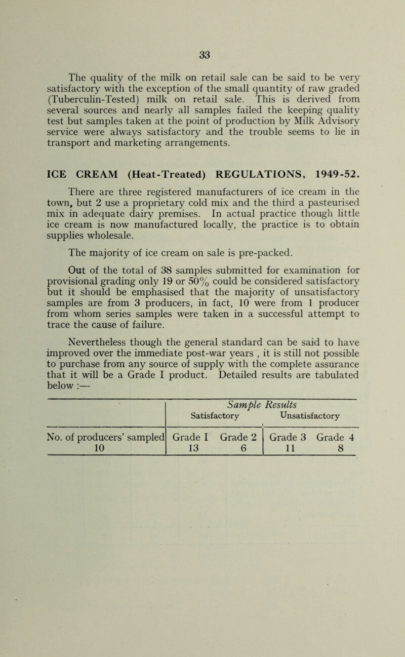 The quality of the milk on retail sale can be said to be very satisfactory with the exception of the small quantity of raw graded (Tuberculin-Tested) milk on retail sale. This is derived from several sources and nearly all samples failed the keeping quality test but samples taken at the point of production by Milk Advisory service were always satisfactory and the trouble seems to lie in transport and marketing arrangements. ICE CREAM (Heat-Treated) REGULATIONS, 1949-52. There are three registered manufacturers of ice cream in the town, but 2 use a proprietary cold mix and the third a pasteurised mix in adequate dairy premises. In actual practice though little ice cream is now manufactured locally, the practice is to obtain supplies wholesale. The majority of ice cream on sale is pre-packed. Out of the total of 38 samples submitted for examination for provisional grading only 19 or 50% could be considered satisfactory but it should be emphasised that the majority of unsatisfactory samples are from 3 producers, in fact, 10 were from 1 producer from whom series samples were taken in a successful attempt to trace the cause of failure. Nevertheless though the general standard can be said to have improved over the immediate post-war years , it is still not possible to purchase from any source of supply with the complete assurance that it will be a Grade I product. Detailed results are tabulated below :— Sample Results Satisfactory Unsatisfactory No. of producers’ sampled Grade I Grade 2 Grade 3 Grade 4 10 13 6 11 8