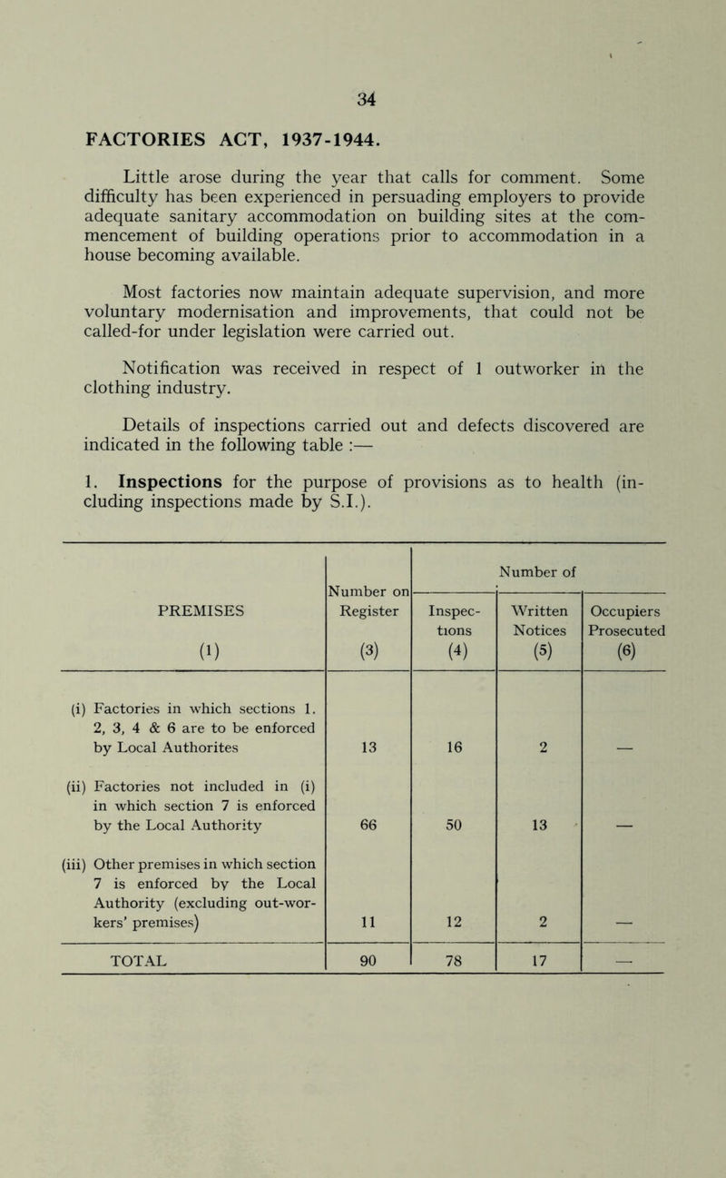 FACTORIES ACT, 1937-1944. Little arose during the year that calls for comment. Some difficulty has been experienced in persuading employers to provide adequate sanitary accommodation on building sites at the com- mencement of building operations prior to accommodation in a house becoming available. Most factories now maintain adequate supervision, and more voluntary modernisation and improvements, that could not be called-for under legislation were carried out. Notification was received in respect of 1 outworker in the clothing industry. Details of inspections carried out and defects discovered are indicated in the following table :— 1. Inspections for the purpose of provisions as to health (in- cluding inspections made by S.I.). Number on Register (3) Number of PREMISES (1) Inspec- tions (4) Written Notices (5) Occupiers Prosecuted (6) (i) Factories in which sections 1. 2, 3, 4 & 6 are to be enforced by Local Authorites 13 16 2 (ii) Factories not included in (i) in which section 7 is enforced by the Local Authority 66 50 13 (iii) Other premises in which section 7 is enforced by the Local Authority (excluding out-wor- kers’ premises) 12 2 TOTAL 90 78 17 —