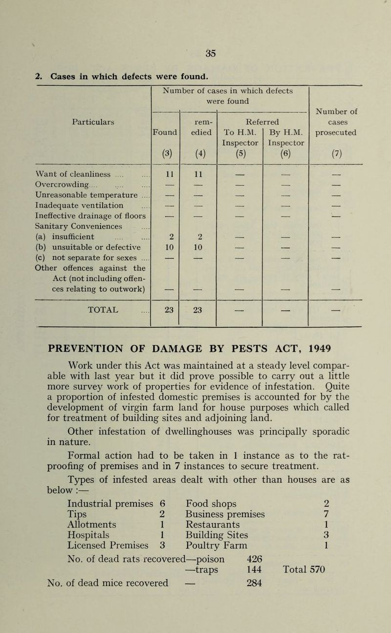 2. Cases in which defects were found. Number of cases in which defects were found Number of Particulars rem- Referred cases Found edied To H.M. By H.M. prosecuted Inspector Inspector (3) (4) (5) (6) (7) Want of cleanliness .... 11 11 Overcrowding. — — — — — Unreasonable temperature .... — — — — — Inadequate ventilation — — — — — Ineffective drainage of floors — — — — — Sanitary Conveniences (a) insufficient 2 2 — — — (b) unsuitable or defective 10 10 — — — (c) not separate for sexes ... — — — — — Other offences against the Act (not including offen- ces relating to outwork) — — — — — TOTAL 23 23 — — — PREVENTION OF DAMAGE BY PESTS ACT, 1949 Work under this Act was maintained at a steady level compar- able with last year but it did prove possible to carry out a little more survey work of properties for evidence of infestation. Quite a proportion of infested domestic premises is accounted for by the development of virgin farm land for house purposes which called for treatment of building sites and adjoining land. Other infestation of dwellinghouses was principally sporadic in nature. Formal action had to be taken in 1 instance as to the rat- proofing of premises and in 7 instances to secure treatment. Types of infested areas dealt with other than houses are as below :— Industrial premises 6 Tips 2 Allotments 1 Hospitals 1 Licensed Premises 3 Food shops Business premises Restaurants Building Sites Poultry Farm No. of dead rats recovered—poison 426 —traps 144 284 2 7 1 3 1 Total 570 No. of dead mice recovered
