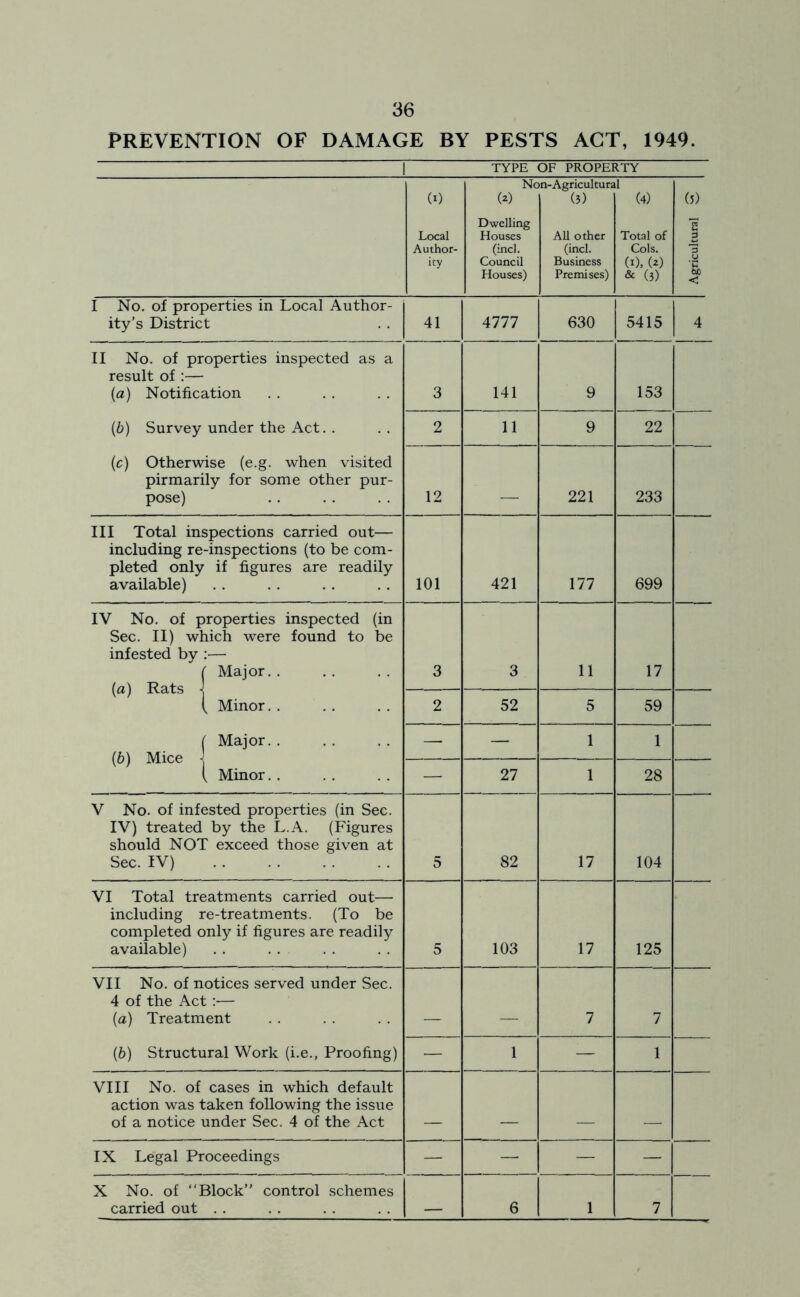 PREVENTION OF DAMAGE BY PESTS ACT, 1949. TYPE OF PROPERTY (0 Local Author- ity Nc (*) Dwelling Houses (incl. Council Houses) m-Agriculturs (3) All other (incl. Business Premises) tl (4) Total of Cols, (i), (*) & (3) (5) 8 3 3 'u bC < I No. of properties in Local Author- ity’s District 41 4777 630 5415 4 II No. of properties inspected as a result of :— (а) Notification (б) Survey under the Act. . (c) Otherwise (e.g. when visited pirmarily for some other pur- pose) 3 141 9 153 2 11 9 22 12 221 233 III Total inspections carried out— including re-inspections (to be com- pleted only if figures are readily available) 101 421 177 699 IV No. of properties inspected (in Sec. II) which were found to be infested by :— ( Major. . (а) Rats j ( Minor. . ( Major. . (б) Mice ] ( Minor. . 3 3 11 17 2 52 5 59 — — 1 1 — 27 1 28 V No. of infested properties (in Sec. IV) treated by the L.A. (Figures should NOT exceed those given at Sec. IV) 5 82 17 104 VI Total treatments carried out— including re-treatments. (To be completed only if figures are readily available) 5 103 17 125 VII No. of notices served under Sec. 4 of the Act :— (a) Treatment (b) Structural Work (i.e., Proofing) 7 7 — 1 — 1 VIII No. of cases in which default action was taken following the issue of a notice under Sec. 4 of the Act _ _ _ IX Legal Proceedings — — — — X No. of “Block” control schemes carried out . . 6 1 7