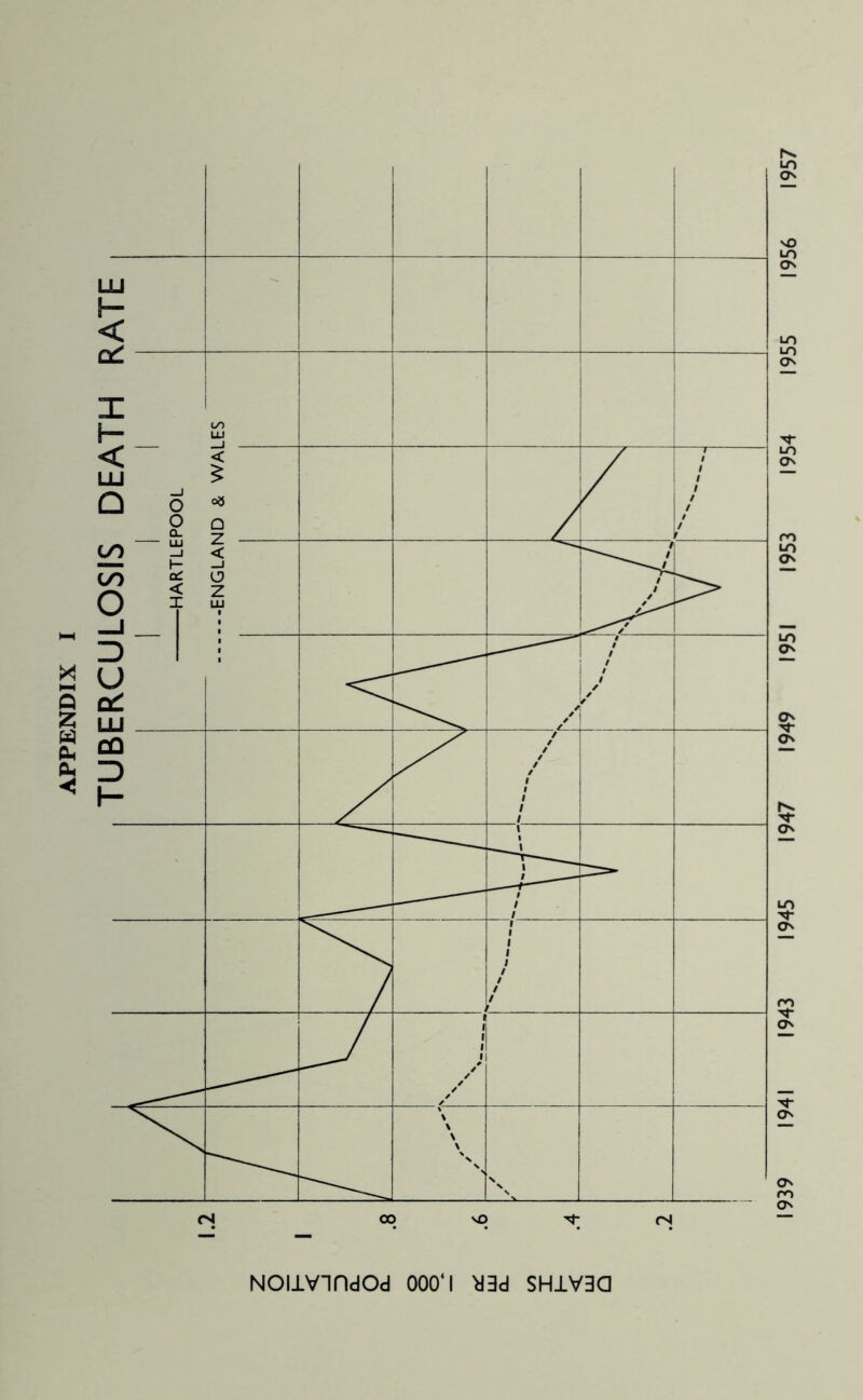 TUBERCULOSIS DEATH RATE NOIlVindOd 000‘l >13d SH1V3Q