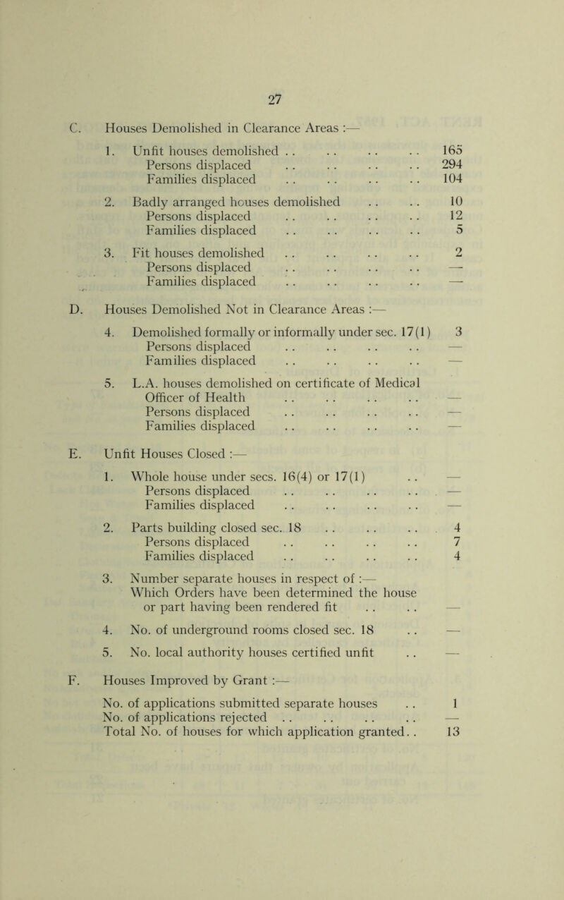 C. Houses Demolished in Clearance Areas :■— 1. Unfit houses demolished Persons displaced Families displaced 2. Badly arranged houses demolished Persons displaced Families displaced 3. Fit houses demolished Persons displaced Families displaced D. Houses Demolished Not in Clearance Areas :— 165 294 104 10 12 5 2 4. Demolished formally or informally under sec. 17(1) 3 Persons displaced Families displaced 5. L.A. houses demolished on certificate of Medical Officer of Health Persons displaced Families displaced E. Unfit Houses Closed :— 1. Whole house under secs. 16(4) or 17(1) Persons displaced . . . . .. . . — Families displaced 2. Parts building closed sec. 18 . . . . . . 4 Persons displaced .. . . . . .. 7 Families displaced .. .. . . . . 4 3. Number separate houses in respect of :— Which Orders have been determined the house or part having been rendered fit 4. No. of underground rooms closed sec. 18 5. No. local authority houses certified unfit F. Houses Improved by Grant No. of applications submitted separate houses . . 1 No. of applications rejected Total No. of houses for which application granted. . 13