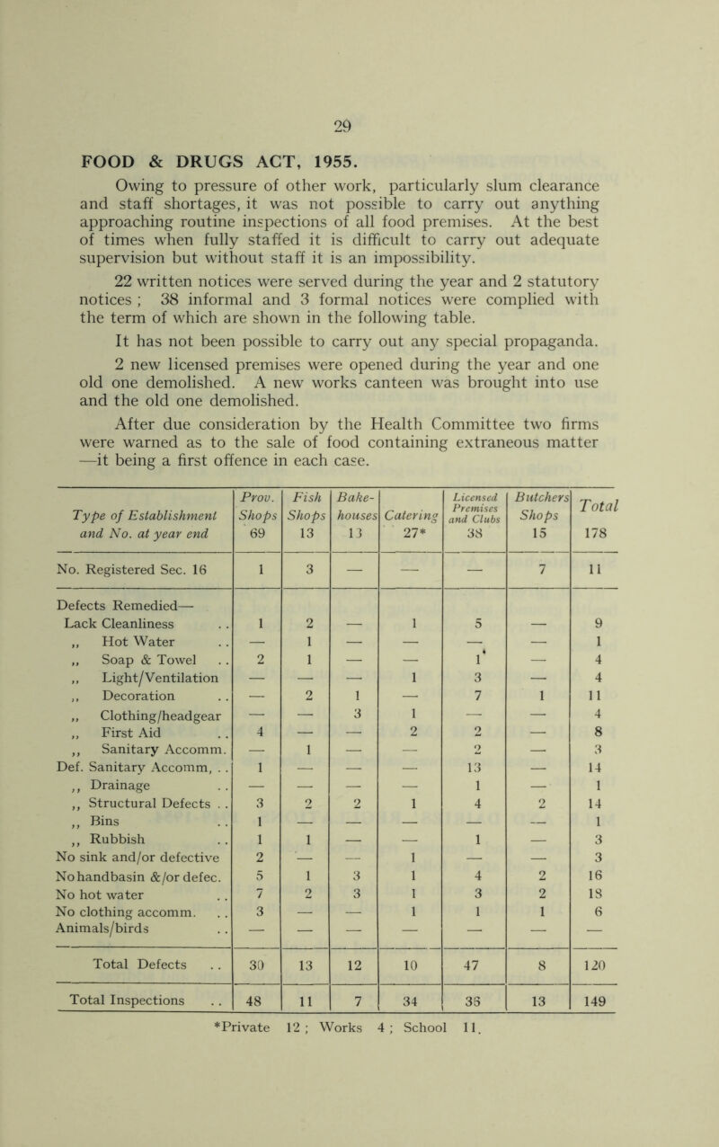 FOOD & DRUGS ACT, 1955. Owing to pressure of other work, particularly slum clearance and staff shortages, it was not possible to carry out anything approaching routine inspections of all food premises. At the best of times when fully staffed it is difficult to carry out adequate supervision but without staff it is an impossibility. 22 written notices were served during the year and 2 statutory notices ; 38 informal and 3 formal notices were complied with the term of which are shown in the following table. It has not been possible to carry out any special propaganda. 2 new licensed premises were opened during the year and one old one demolished. A new works canteen was brought into use and the old one demolished. After due consideration by the Health Committee two firms were warned as to the sale of food containing extraneous matter —it being a first offence in each case. Type of Establishment and No. at year end Prov. Shops 69 Fish Shops 13 Bake- houses 13 Catering 27* Licensed Premises and Clubs 38 Butchers Shops 15 Total 178 No. Registered Sec. 16 1 3 — — — 7 11 Defects Remedied— Lack Cleanliness 1 2 — 1 5 — 9 „ Hot Water — 1 — — — — 1 „ Soap & Towel 2 1 — — 1* — 4 ,, Light/Ventilation — — — 1 3 — 4 ,, Decoration — 2 1 — 7 1 11 ,, Clothing/headgear — — 3 1 — — 4 ,, First Aid 4 — —• 2 2 — 8 ,, Sanitary Accomm. — 1 — — 2 — 3 Def. Sanitary Accomm, . . 1 — - - — 13 — 14 ,, Drainage — — — — 1 — 1 ,, Structural Defects . . 3 2 2 1 4 2 14 ,, Bins 1 — — — — — 1 ,, Rubbish 1 1 — — 1 — 3 No sink and/or defective 2 '— — 1 — — 3 Nohandbasin &/ordefec. 5 1 3 1 4 2 16 No hot water 7 2 3 1 3 2 18 No clothing accomm. 3 — — 1 1 1 6 Animals/birds — — — — — — — Total Defects 30 13 12 10 47 8 120 Total Inspections 48 11 7 34 36 13 149 ♦Private 12; Works 4; School 11.