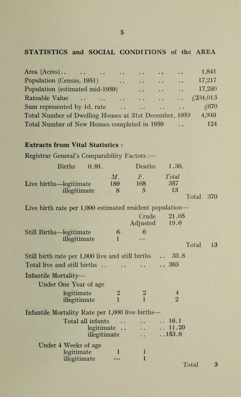 STATISTICS and SOCIAL CONDITIONS of the AREA Area (Acres).. .. .. .. .. .. .. 1,841 Population (Census, 1951) .. .. .. .. 17,217 Population (estimated mid-1959) .. .. .. 17,280 Rateable Value £204,013 Sum represented by Id. rate .. .. .. .. £070 Total Number of Dwelling Houses at 31st December, 1959 4,940 Total Number of New Houses completed in 1959 .. 124 Extracts from Vital Statistics : Registrar General’s Comparability Factors :— Births 0.91. Deaths 1.38. M. F. Total Live births—legitimate 189 168 357 illegitimate 8 5 13 Total Live birth rate per 1,000 estimated resident population— Crude 21.05 Adjusted 19.6 Still Births—legitimate 6> 6 illegitimate 1 Total Still birth rate per 1,000 live and still births . 33.8 Total live and still births .. .. . 383 Infantile Mortality— Under One Year of age legitimate 2 2 4 illegitimate 1 1 2 Infantile Mortality Rate per 1,000 live births— Total all infants . 16.1 legitimate . 11.20 illegitimate .153.8 Under 4 Weeks of age legitimate 1 1 illegitimate — 1 Total