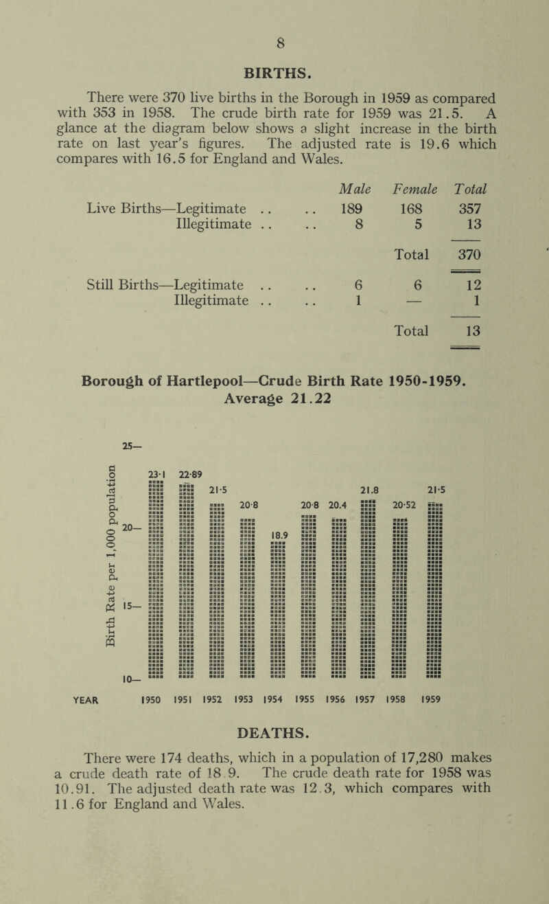 BIRTHS. There were 370 live births in the Borough in 1959 as compared with 353 in 1958. The crude birth rate for 1959 was 21.5. A glance at the diagram below shows a slight increase in the birth rate on last year’s figures. The adjusted rate is 19.6 which compares with 16.5 for England and Wales. Male Female Total Live Births—Legitimate .. 189 168 357 Illegitimate .. 8 5 13 Total 370 Still Births—Legitimate .. 6 6 12 Illegitimate .. 1 — 1 Total 13 Borough of Hartlepool—Crude Birth Rate 1950-1959. Average 21.22 25— 23-1 22-89 20— & 15- -m PQ 10— 21*5 20-8 21.8 21*5 20-8 20.4 : HI 20-52 18.9 YEAR 1950 1951 1952 1953 1954 1955 1956 1957 1958 1959 DEATHS. There were 174 deaths, which in a population of 17,280 makes a crude death rate of 18 9. The crude death rate for 1958 was 10.91. The adjusted death rate was 12.3, which compares with 11.6 for England and Wales.