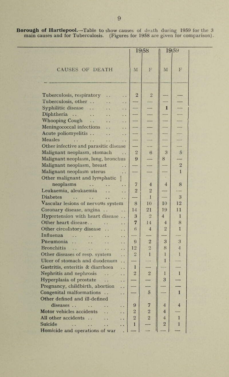Borough of Hartlepool.—Table to show causes of death during 1959 for the 3 main causes and for Tuberculosis. (Figures for 1958 are given for comparison). IS >58 IS >59 CAUSES OF DEATH M F M F Tuberculosis, respiratory 2 2 Tuberculosis, other . . — — — — Syphilitic disease — 1 — Diphtheria . . — — — — Whooping Cough - — — — Meningococcal infections — — — — Acute poliomyelitis . . — — — — Measles — —■ — — Other infective and parasitic disease — — — — Malignant neoplasm, stomach 2 6 3 5 Malignant neoplasm, lung, bronchus 9 — 8 — Malignant neoplasm, breast — — — 2 Malignant neoplasm uterus Other malignant and lymphatic t — — — 1 neoplasms 7 4 4 8 Leukaemia, aleukaemia 2 <7 — — Diabetes — 1 — 3 Vascular lesions of nervous system 8 10 10 12 Coronary disease, angina 14 21 19 11 Hypertension with heart disease . . 3 2 4 1 Other heart disease. . 7 14 4 8 Other circulatory disease 6 4 2 1 Influenza — — — — Pneumonia 9 2 3 3 Bronchitis 12 2 8 4 Other diseases of resp. system 2 1 1 1 Ulcer of stomach and duodenum . . — — 1 — Gastritis, enteritis & diarrhoea 1 — — — Nephritis and nephrosis 2 2 1 1 Hyperplasia of prostate — — 3 — Pregnancy, childbirth, abortion — — — — Congenital malformations Other defined and ill-defined — 5 — 1 diseases 9 7 4 4 Motor vehicles accidents 2 2 4 — All other accidents 2 2 4 1 Suicide 1 — 2 1 Homicide and operations of war — — — —
