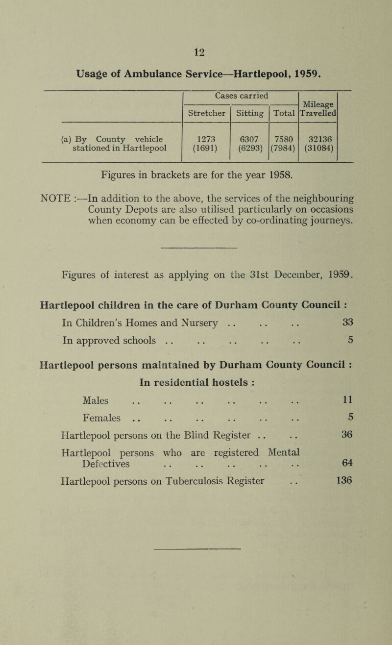 Usage of Ambulance Service—Hartlepool, 1959. Cases carried Mileage Travelled Stretcher Sitting Total (a) By County vehicle stationed in Hartlepool 1273 (1691) 6307 (6293) 7580 (7984) 32136 (31084) Figures in brackets are for the year 1958. NOTE :—In addition to the above, the services of the neighbouring County Depots are also utilised particularly on occasions when economy can be effected by co-ordinating journeys. Figures of interest as applying on the 31st December, 1959. Hartlepool children in the care of Durham County Council : In Children’s Homes and Nursery .. .. .. 33 In approved schools .. .. .. .. .. 5 Hartlepool persons maintained by Durham County Council : In residential hostels : Males .. .. .. .. .. .. 11 Females .. .. .. .. .. .. 5 Hartlepool persons on the Blind Register .. .. 36 Hartlepool persons who are registered Mental Defectives .. .. .. .. • • 64 Hartlepool persons on Tuberculosis Register . . 136
