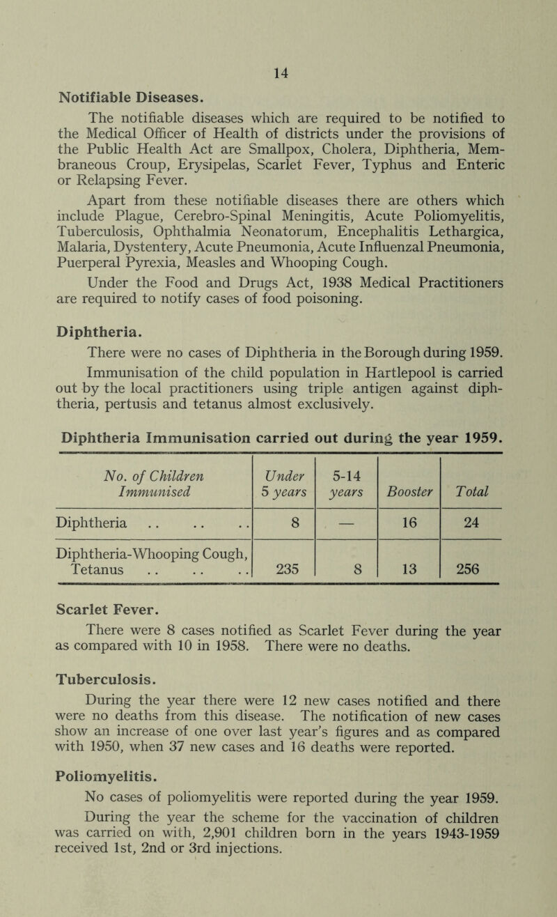 Notifiable Diseases. The notifiable diseases which are required to be notified to the Medical Officer of Health of districts under the provisions of the Public Health Act are Smallpox, Cholera, Diphtheria, Mem- braneous Croup, Erysipelas, Scarlet Fever, Typhus and Enteric or Relapsing Fever. Apart from these notifiable diseases there are others which include Plague, Cerebro-Spinal Meningitis, Acute Poliomyelitis, Tuberculosis, Ophthalmia Neonatorum, Encephalitis Lethargica, Malaria, Dystentery, Acute Pneumonia, Acute Influenzal Pneumonia, Puerperal Pyrexia, Measles and Whooping Cough. Under the Food and Drugs Act, 1938 Medical Practitioners are required to notify cases of food poisoning. Diphtheria. There were no cases of Diphtheria in the Borough during 1959. Immunisation of the child population in Hartlepool is carried out by the local practitioners using triple antigen against diph- theria, pertusis and tetanus almost exclusively. Diphtheria Immunisation carried out during the year 1959. No. of Children Immunised Under 5 years 5-14 years Booster Total Diphtheria 8 — 16 24 Diphtheria-Whooping Cough, Tetanus 235 8 13 256 Scarlet Fever. There were 8 cases notified as Scarlet Fever during the year as compared with 10 in 1958. There were no deaths. Tuberculosis. During the year there were 12 new cases notified and there were no deaths from this disease. The notification of new cases show an increase of one over last year’s figures and as compared with 1950, when 37 new cases and 16 deaths were reported. Poliomyelitis. No cases of poliomyelitis were reported during the year 1959. During the year the scheme for the vaccination of children was carried on with, 2,901 children born in the years 1943-1959 received 1st, 2nd or 3rd injections.