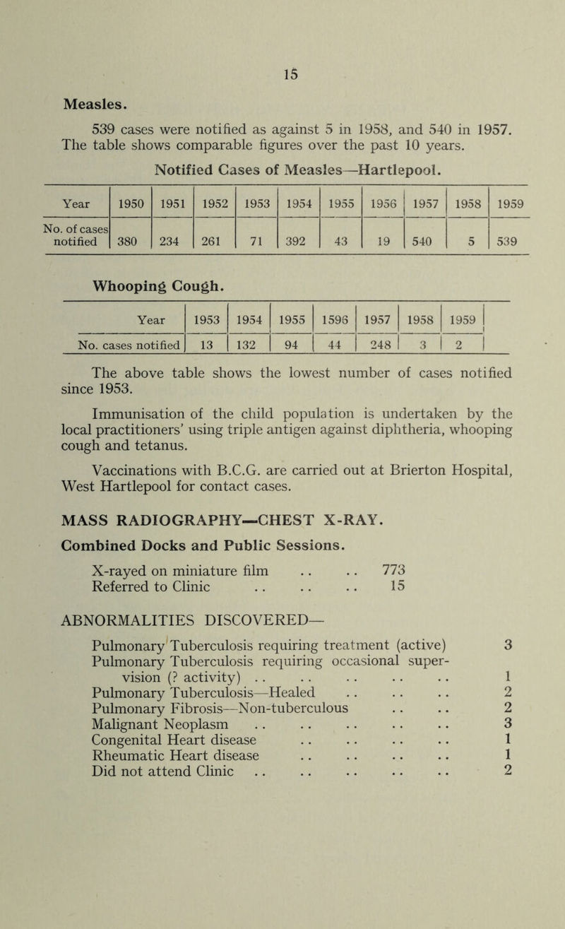 Measles. 539 cases were notified as against 5 in 1958, and 540 in 1957. The table shows comparable figures over the past 10 years. Notified Cases of Measles—Hartlepool. Year 1950 1951 1952 1953 1954 1955 1956 1957 1958 1959 No. of cases notified 380 234 261 71 392 43 19 540 5 539 Whooping Cough. Year 1953 1954 1955 1596 1957 1958 1959 i No. cases notified 13 132 94 44 | 248 3 2 I The above table shows the lowest number of cases notified since 1953. Immunisation of the child population is undertaken by the local practitioners’ using triple antigen against diphtheria, whooping cough and tetanus. Vaccinations with B.C.G. are carried out at Brierton Hospital, West Hartlepool for contact cases. MASS RADIOGRAPHY—CHEST X-RAY. Combined Docks and Public Sessions. X-rayed on miniature film .. .. 773 Referred to Clinic .. .. .. 15 ABNORMALITIES DISCOVERED— Pulmonary Tuberculosis requiring treatment (active) 3 Pulmonary Tuberculosis requiring occasional super- vision (? activity) .. .. .. .. .. 1 Pulmonary Tuberculosis—Healed .. .. .. 2 Pulmonary Fibrosis—Non-tuberculous .. .. 2 Malignant Neoplasm .. .. .. .. .. 3 Congenital Heart disease .. .. .. .. 1 Rheumatic Heart disease .. .. .. .. 1 Did not attend Clinic .. .. .. .. .. 2