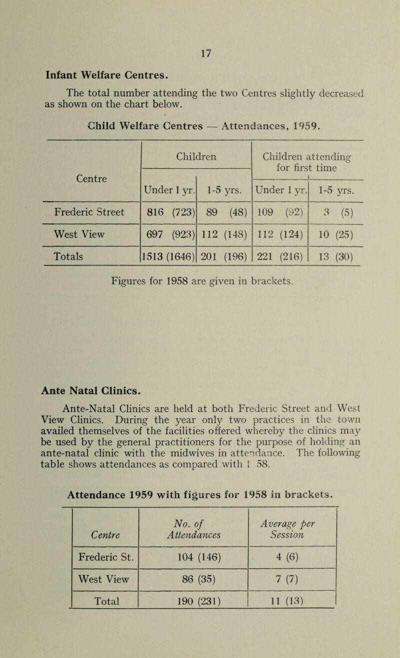 Infant Welfare Centres. The total number attending the two Centres slightly decreased as shown on the chart below. Child Welfare Centres — Attendances, 1959. Centre Children Children attending for first time i Under 1 yr. 1-5 yrs. Under 1 yr. 1-5 yrs. Frederic Street 816 (723) 89 (48) 109 (92) 3 (5) West View 697 (923) 112 (148) 112 (124) 10 (25) Totals 1513 (1646) 201 (196) 221 (216) 13 (30) Figures for 1958 are given in brackets. Ante Natal Clinics. Ante-Natal Clinics are held at both Frederic Street and West View Clinics. During the year only two practices in the town availed themselves of the facilities offered whereby the clinics may be used by the general practitioners for the purpose of holding an ante-natal clinic with the midwives in attendance. The following table shows attendances as compared with 1 58. Attendance 1959 with figures for 1958 in brackets. Centre No. of Attendances Average per Session Frederic St. 104 (146) 4 (6) West View 86 (35) 7 (7) Total 190 (231) 11 (13)