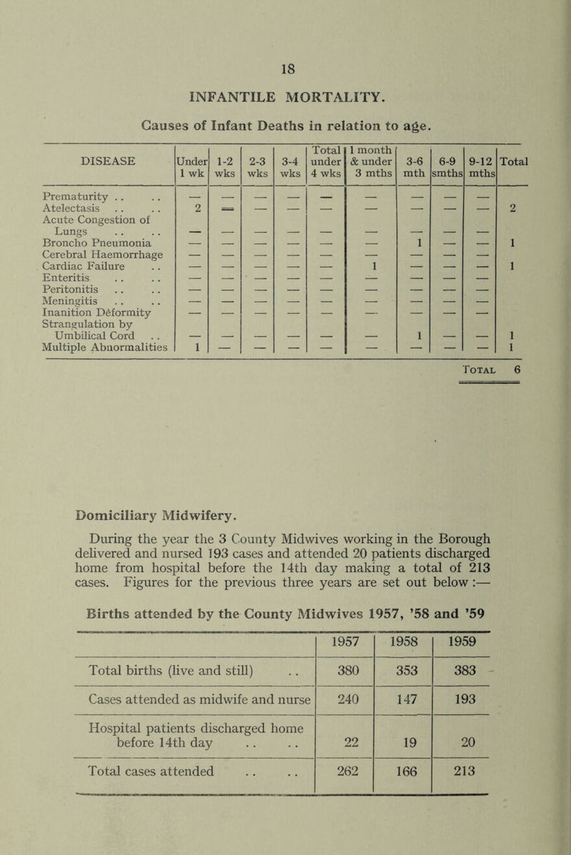 INFANTILE MORTALITY. Causes of Infant Deaths in relation to age. Total 1 month DISEASE Under 1-2 2-3 3-4 under & under 3-6 6-9 9-12 Total 1 wk wks wks wks 4 wks 3 mths mth smths mths Prematurity Atelectasis 2 2 Acute Congestion of Lungs Broncho Pneumonia 1 Cerebral Haemorrhage Cardiac Failure Enteritis — — — — — 1 — — — 1 Peritonitis Meningitis Inanition Deformity Strangulation by Umbilical Cord — — — — — — 1 — — 1 Multiple Abnormalities 1 1 Total 6 Domiciliary Midwifery. During the year the 3 County Midwives working in the Borough delivered and nursed 193 cases and attended 20 patients discharged home from hospital before the 14th day making a total of 213 cases. Figures for the previous three years are set out below :— Births attended by the County Midwives 1957, ’58 and ’59 1957 1958 1959 Total births (live and still) 380 353 383 Cases attended as midwife and nurse 240 147 193 Hospital patients discharged home before 14th day 22 19 20 Total cases attended 262 166 213