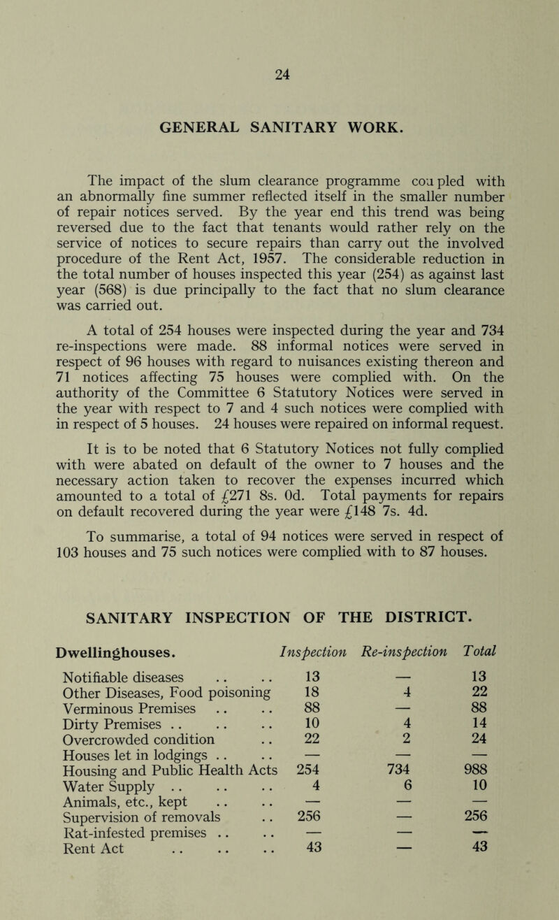 GENERAL SANITARY WORK. The impact of the slum clearance programme coupled with an abnormally fine summer reflected itself in the smaller number of repair notices served. By the year end this trend was being reversed due to the fact that tenants would rather rely on the service of notices to secure repairs than carry out the involved procedure of the Rent Act, 1957. The considerable reduction in the total number of houses inspected this year (254) as against last year (568) is due principally to the fact that no slum clearance was carried out. A total of 254 houses were inspected during the year and 734 re-inspections were made. 88 informal notices were served in respect of 96 houses with regard to nuisances existing thereon and 71 notices affecting 75 houses were complied with. On the authority of the Committee 6 Statutory Notices were served in the year with respect to 7 and 4 such notices were complied with in respect of 5 houses. 24 houses were repaired on informal request. It is to be noted that 6 Statutory Notices not fully complied with were abated on default of the owner to 7 houses and the necessary action taken to recover the expenses incurred which amounted to a total of £271 8s. Od. Total payments for repairs on default recovered during the year were £148 7s. 4d. To summarise, a total of 94 notices were served in respect of 103 houses and 75 such notices were complied with to 87 houses. SANITARY INSPECTION OF THE DISTRICT. D wellinghouses. Inspection Re-inspection Total Notifiable diseases 13 — 13 Other Diseases, Food poisoning 18 4 22 Verminous Premises 88 — 88 Dirty Premises 10 4 14 Overcrowded condition 22 2 24 Houses let in lodgings — — — Housing and Public Health Acts 254 734 988 Water Supply 4 6 10 Animals, etc., kept — — — Supervision of removals 256 — 256 Rat-infested premises — — — Rent Act 43 — 43