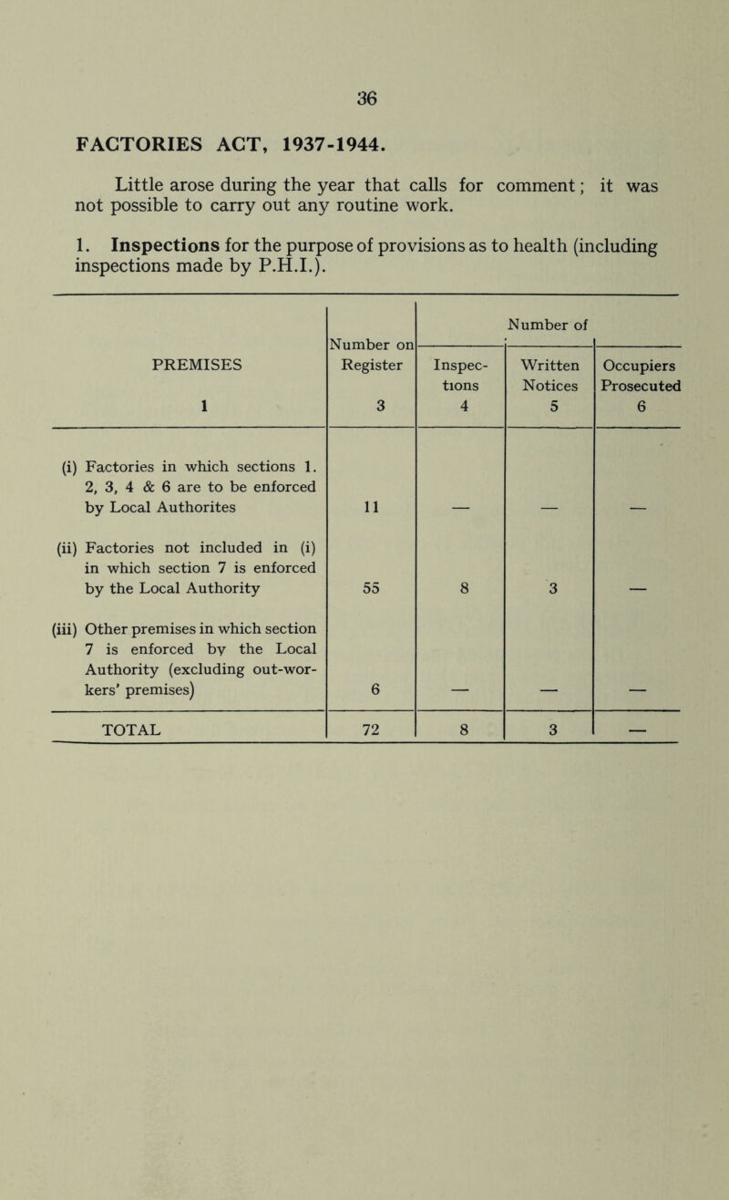 FACTORIES ACT, 1937-1944. Little arose during the year that calls for comment; it was not possible to carry out any routine work. 1. Inspections for the purpose of provisions as to health (including inspections made by P.H.I.). Number on Register 3 Number of PREMISES 1 Inspec- tions 4 Written Notices 5 Occupiers Prosecuted 6 (i) Factories in which sections 1. 2, 3, 4 & 6 are to be enforced by Local Authorites 11 (ii) Factories not included in (i) in which section 7 is enforced by the Local Authority 55 8 3 . (iii) Other premises in which section 7 is enforced by the Local Authority (excluding out-wor- kers’ premises) 6 TOTAL 72 8 3 —