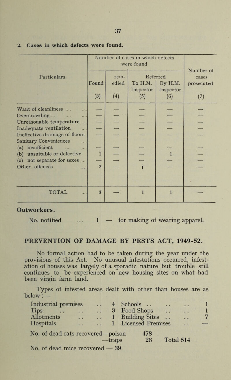 2. Gases in which defects were found. Number of cases in which defects were found Number of Particulars rem- Referred cases Found edied To H.M. By H.M. prosecuted Inspector Inspector (3) (4) (5) (6) (?) Want of cleanliness — — — Overcrowding... — — — — — Unreasonable temperature ... — — — — — Inadequate ventilation — — — — — Ineffective drainage of floors — — — — — Sanitary Conveniences (a) insufficient — — — — — (b) unsuitable or defective 1 — — 1 — (c) not separate for sexes ... — — — — — Other offences 2 I TOTAL 3 — 1 1 — Outworkers. No. notified .... 1 — for making of wearing apparel. PREVENTION OF DAMAGE BY PESTS ACT, 1949-52. No formal action had to be taken during the year under the provisions of this Act. No unusual infestations occurred, infest- ation of houses was largely of a sporadic nature but trouble still continues to be experienced on new housing sites on what had been virgin farm land. Types of infested areas dealt with other than houses are as below:— Industrial premises Tips Allotments Hospitals No. of dead rats recovered- No. of dead mice recovered 4 Schools 3 Food Shops 1 Building Sites 1 Licensed Premises 478 26 Total 514 -poison -traps — 39. 1 1 7