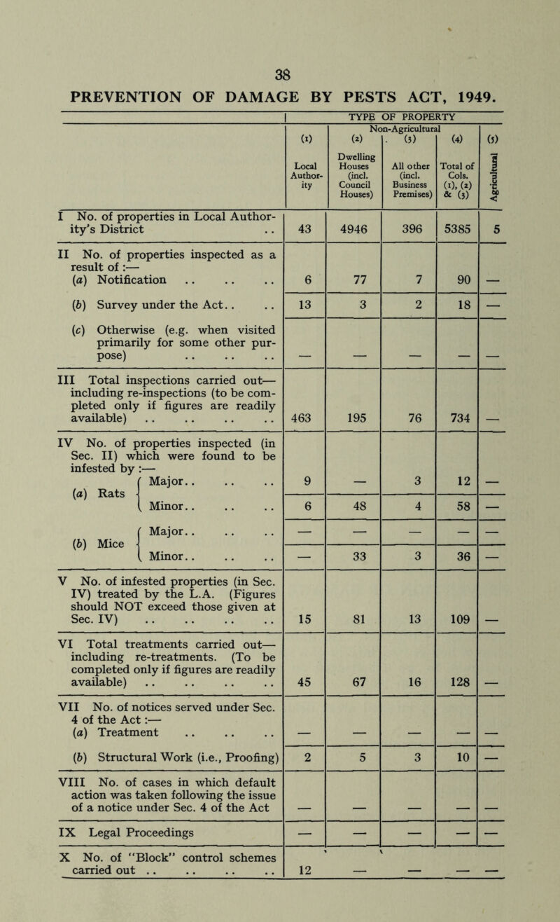 PREVENTION OF DAMAGE BY PESTS ACT, 1949 J TYPE OF PROPERTY (*) Nc (*) >n-Agricultun • (5) il (4) (J) Local Author- ity Dwelling Houses (incl. Council Houses) All other (inch Business Premises) Total of Cols, (i), (*) & (3) [ Agricultural I No. of properties in Local Author- ity’s District 43 4946 396 5385 5 II No. of properties inspected as a result of :— (a) Notification 6 77 7 90 . (b) Survey under the Act.. 13 3 2 18 — (c) Otherwise (e.g. when visited primarily for some other pur- pose) _ 1 _ _ III Total inspections carried out— including re-inspections (to be com- pleted only if figures are readily available) 463 195 76 734 IV No. of properties inspected (in Sec. II) which were found to be infested by :— ( Major.. (a) Rats j ( Minor.. 9 3 12 6 48 4 58 — ( Major.. (b) Mice j ( Minor. . — — — — — — 33 3 36 — V No. of infested properties (in Sec. IV) treated by the L.A. (Figures should NOT exceed those given at Sec. IV) 15 81 13 109 VI Total treatments carried out— including re-treatments. (To be completed only if figures are readily available) 45 67 16 128 VII No. of notices served under Sec. 4 of the Act:— (a) Treatment . - (b) Structural Work (i.e.. Proofing) 2 5 3 10 — VIII No. of cases in which default action was taken following the issue of a notice under Sec. 4 of the Act _ _ IX Legal Proceedings — — — — — X No. of “Block” control schemes carried out .. 12 -