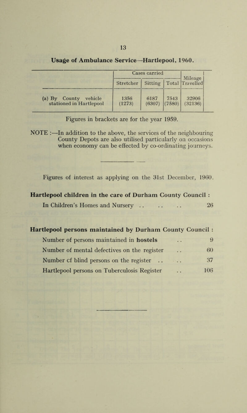 Usage of Ambulance Service—Hartlepool, 1960. Cases carried 1 Mileage Travelled Stretcher Sitting Total (a) By County vehicle stationed in Hartlepool 1356 (1273) 6187 (6307) 7543 (7580) 32906 (32136) Figures in brackets are for the year 1959. NOTE :—In addition to the above, the services of the neighbouring County Depots are also utilised particularly on occasions when economy can be effected by co-ordinating journeys. Figures of interest as applying on the 31st December, 1960. Hartlepool children in the care of Durham County Council : In Children’s Homes and Nursery .. .. .. 26 Hartlepool persons maintained by Durham County Council : Number of persons maintained in hostels .. 9 Number of mental defectives on the register . . 60 Number cf blind persons on the register .. . . 37 Hartlepool persons on Tuberculosis Register . . 106