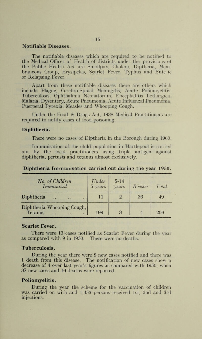 Notifiable Diseases. The notifiable diseases which are required to be notified to the Medical Officer of Health of districts under the provisions of the Public Health Act are Smallpox, Cholera, Diptheria, Mem- braneous Croup, Erysipelas, Scarlet Fever, Typhus and Ente ic or Relapsing Fever. Apart from these notifiable diseases there are others which include Plague, Cerebro-Spinal Meningitis, Acute Poliomyelitis, Tuberculosis, Ophthalmia Neonatorum, Encephalitis Lethargica, Malaria, Dysentery, Acute Pneumonia, Acute Influenzal Pneumonia, Puerperal Pyrexia, Measles and Whooping Cough. Under the Food & Drugs Act, 1938 Medical Practitioners are required to notify cases of food poisoning. Diphtheria. There were no cases of Diptheria in the Borough during 1960. Immunisation of the child population in Hartlepool is carried out by the local practitioners using triple antigen against diphtheria, pertusis and tetanus almost exclusively. Diphtheria Immunisation carried out during the year 1960. No. of Children Immunised Under 5 years 5-14 years Booster Total Diphtheria 11 2 36 49 Diphtheria-Whooping Cough, Tetanus 199 3 4 206 Scarlet Fever. There were 13 cases notified as Scarlet Fever during the year as compared with 9 in 1950. There were no deaths. Tuberculosis. During the year there were 8 new cases notified and there was 1 death from this disease. The notification of new cases show a decrease of 4 over last year’s figures as compared with 1950, when 37 new cases and 16 deaths were reported. Poliomyelitis. During the year the scheme for the vaccination of children was carried on with and 1,453 persons received 1st, 2nd and 3rd injections.