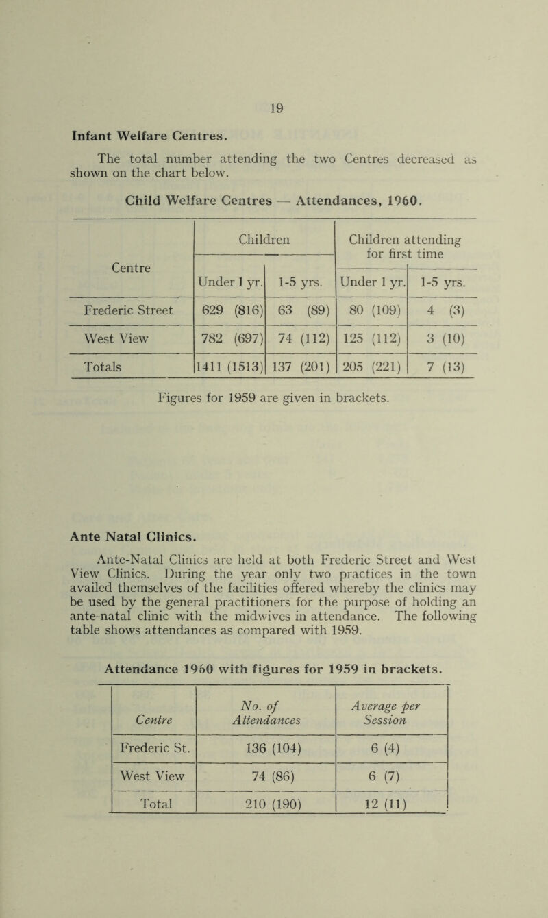 Infant Welfare Centres. The total number attending the two Centres decreased as shown on the chart below. Child Welfare Centres — Attendances, 1960. Children Children attending Tiro4- Ft tyi a Centre Under 1 yr. 1-5 yrs. Under 1 yr. 1-5 yrs. Frederic Street 629 (816) 63 (89) 80 (109) 4 (3) West View 782 (697) 74 (112) 125 (112) 3 (10) Totals 1411 (1513) 137 (201) 205 (221) 7 (13) Figures for 1959 are given in brackets. Ante Natal Clinics. Ante-Natal Clinics are held at both Frederic Street and West View Clinics. During the year only two practices in the town availed themselves of the facilities offered whereby the clinics may be used by the general practitioners for the purpose of holding an ante-natal clinic with the midwives in attendance. The following table shows attendances as compared with 1959. Attendance 1960 with figures for 1959 in brackets. Centre No. of Attendances Average per Session Frederic St. 136 (104) 6 (4) West View 74 (86) 6 (7) Total 210 (190) 12 (11)