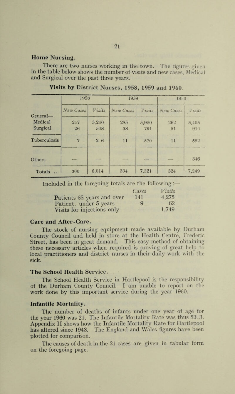 Home Nursing. There are two nurses working in the town. The figures given in the table below shows the number of visits and new cases, Medical and Surgical over the past three years. Visits by District Nurses, 1958, 1959 and 1960. 1958 1959 19f0 ! General— Medical New Cases Visits New Cases Visits New Cases Visits 2b 7 5,280 285 5,980 262 5,405 Surgical 26 508 38 791 51 91b Tuberculosis 7 2 6 11 570 11 582 Others — — — — — 346 Totals .. 300 6,014 334 7,321 324 7,249 Included in the foregoing totals are the following:— Cases Visits Patients 65 years and over 141 4,275 Patient, under 5 years 9 62 Visits for injections only — 1,749 Care and After-Care. The stock of nursing equipment made available by Durham County Council and held in store at the Health Centre, Frederic Street, has been in great demand. This easy method of obtaining these necessary articles when required is proving of great help to local practitioners and district nurses in their daily work with the sick. The School Health Service. The School Health Service in Hartlepool is the responsibility of the Durham County Council. I am unable to report on the work done by this important service during the year 1960. Infantile Mortality. The number of deaths of infants under one year of age for the year 1960 was 21. The Infantile Mortality Rate was thus 53.3. Appendix II shows how the Infantile Mortality Rate for Hartlepool has altered since 1943. The England and Wales figures have been plotted for comparison. The causes of death in the 21 cases are given in tabular form on the foregoing page.