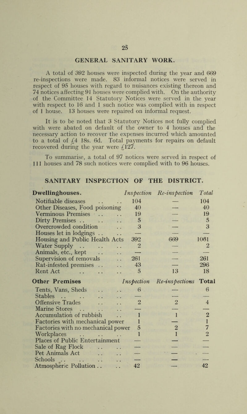 GENERAL SANITARY WORK. A total of 392 houses were inspected during the year and 669 re-inspections were made. 83 informal notices were served in respect of 95 houses with regard to nuisances existing thereon and 74 notices affecting 91 houses were complied with. On the authority of the Committee 14 Statutory Notices were served in the year with respect to 16 and 1 such notice was complied with in respect of 1 house. 13 houses were repaired on informal request. It is to be noted that 3 Statutory Notices not fully complied with were abated on default of the owner to 4 houses and the necessary action to recover the expenses incurred which amounted to a total of £4 18s. 6d. Total payments for repairs on default recovered during the year were £127. To summarise, a total of 97 notices were served in respect of 111 houses and 78 such notices were complied with to 96 houses. SANITARY INSPECTION OF THE DISTRICT. Dwellinghouses. Inspection Re-inspection Total Notifiable diseases 104 — 104 Other Diseases, Food poisoning 40 — 40 Verminous Premises 19 — 19 Dirty Premises 5 — 5 Overcrowded condition 3 — 3 Houses let in lodgings — — — Housing and Public Health Acts 392 669 1061 Water Supply 2 — 2 Animals, etc., kept —• — — Supervision of removals 261 — 261 Rat-infested premises 43 — 296 Rent Act 5 13 18 Other Premises Inspection Re-inspections TotaJ Tents, Vans, Sheds 6 — 6 Stables — — — Offensive Trades 2 2 4 Marine Stores — — — Accumulation of rubbish 1 1 2 Factories with mechanical power 1 — 1 Factories with no mechanical power 5 2 7 Workplaces 1 1 2 Places of Public Entertainment — — — Sale of Rag Flock — — — Pet Animals Act — — , — Schools — — — Atmospheric Pollution .. 42 — 42