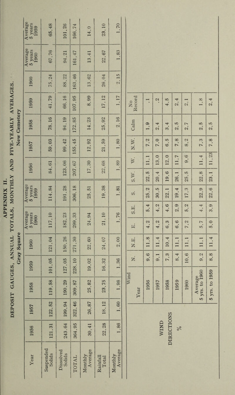 APPENDIX II. DEPOSIT GAUGES, ANNUAL TOTALS, MONTHLY AND FIVE-YEARLY AVERAGES. Gray Square New Cemetery §0 £ 00 CO tf 0 O 2 05«/5 Tf CO i> 0 i-H i> £ >,05 1/5* 1-H x’ rF X rH CO O X r-H CO < CD [-> X r> CM TF tf X X £ ^ tF 1-H X CO* 1-H CD 05 X CO < x tF CO X CO tf X o CO 05 CO <M tF X 0 1-1 •O CO X* X X* CO* 1-H CO X CO 05 2 X 05 CO I> T3 05 l> 05 05 1-H 1-H Sh 1-H CO X tF 1-H X tF 1/5 0 P 05 fH CD t> X [> 1-H £ 05 tF* CO* CO* 1-H CO tf CO O 1-H CO 05 X X CO X X X CO 05 g X 05 tF tF X X X 05 00 TF CN1 tF* X* CO 1-H l> 05 CO O 1-H CO* X* CO* CO* CO* CO* 1-H CO CO X CO 05 0 £ CO 0 X X CO X X t> o tF tf 05 X X . x 0 r>' X* t»* X* r> t>* 05 05’ 05* X CO i-H 1-H IO 05 X 1-H CO ▼H X 0 0 X tF CO fH CO O O X 05 £ CO <N 05* hH CO CO 0 X X X X i-H i-H 1-H 1—4 i-H HH UO 05 TF CO* r>. CO 1-H 1-H 00 CO 0 1-H CO • X tF X V-H X X Y-H 1-H 00 CO O* 05* X* X* CO* X & c/5 bo v-« -v as s <5 C/3 CO CO 7—1 CO CO CO CO TF X X X y-4 X CO X X CO CO X hH TF X 05 X 1h ™ > X* X* 05 CO X* o’ CO* r^# CO* CO 05 0 CO CO X CO H H CO CO < X 1—4 X W TF CO X 05 CO tF 05 X* tF tF* CO* X* tF X* 0 X X tF 0 X CO vera| yeai 1960 CO X 05 r>.# CO* 05* TF CO CO X X CO 0 i-H X 05 CO CO E. < i-H CO Til TF X* X* X* X TF X O O 0 w X TF 1-H TF o O CO X X 0 0 • • CO T—< i-H 0* 1-H 1-H 1-H iH 05 l-H O* 1-H CO* Tf CO* 525 i-H r-H 1-H 1-H 1-H H rH CO 1/5 r-> CO CO 7-1 7—1 CO 9.6 7.3 X o’ c^l 8*8 1/5 IT) 0 CM CO X jz; 05* 00 O) 05 O O 1-H O X X 1/5 X* 05* X* 05 t''. O CO CO 1-H 1-H 0 05 1 1—1 CO X X p* <D 05 05 bc^ X 05 <N X CO £ X X 05 0 /-s 00 ID CM X X I> 05 X X X X X 2 p 0 1/5 05 05 05 05 05 05 •t-> 05 05’ O* 05* X* X* 1-H Year 1^ 1-H ^ Cfl CO 1-H 05 O X CO CO X X CO 1/5 TF X tf t>. CO O t> 1/5 05 05 X X CO* 05* co* X* X* CO 05 co CO 1-H C/3 1-1 7“l X fc tF X X X Q 1 2 CD CO X 05 tF CO X % i H sP X h- ' O 05 CO CO tF tF* X o’ X CO* CO r”1 s : m CO X Po 1—1 Q X) T3 05 05 M rt 05 T3 c/5 d 3 05 .d g «> . W) >1 d X lH be >1 d ^ *H 05 0 a <1 XI 05 jo JS Q5 ;* ftO 2 C/3 c/3 c/5 0 .23 x Q H O H > o< s .gfi d H H >