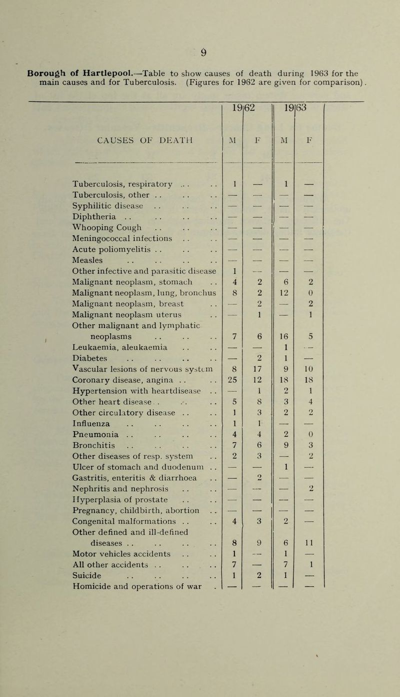 Borough of Hartlepool.—Table to show causes of death during 1963 for the main causes and for Tuberculosis. (Figures for 1962 are given for comparison). 19 62 19 63 CAUSES OF DEATH M F M F Tuberculosis, respiratory ... 1 j Tuberculosis, other . . — — — — Syphilitic disease — — — — Diphtheria . . — — — — Whooping Cough — — — — Meningococcal infections — — — — Acute poliomyelitis . . — — — — Measles — — — — Other infective and parasitic disease 1 — — — Malignant neoplasm, stomach 4 2 6 2 Malignant neoplasm, lung, bronchus 8 2 12 0 Malignant neoplasm, breast — 2 — 2 Malignant neoplasm uterus Other malignant and lymphatic — 1 — 1 neoplasms 7 6 16 5 Leukaemia, aleukaemia — — 1 Diabetes — 2 1 — Vascular lesions of nervous system 8 17 9 10 Coronary disease, angina 25 12 18 18 Hypertension with heartdisease — 1 Q 1 Other heart disease . . 5 8 3 4 Other circulatory disease 1 3 2 2 Influenza 1 1 — — Pneumonia 4 4 2 0 Bronchitis 7 6 9 3 Other diseases of resp. system 2 3 — 2 Ulcer of stomach and duodenum . . — — 1 — Gastritis, enteritis & diarrhoea — 2 — — Nephritis and nephrosis — — — 2 Hyperplasia of prostate — — — — Pregnancy, childbirth, abortion — — — — Congenital malformations Other defined and ill-defined 4 3 2 — diseases . . . . 8 9 6 11 Motor vehicles accidents 1 — 1 — All other accidents . . . . 7 — 7 1 Suicide 1 2 1 — Homicide and operations of war — — — —