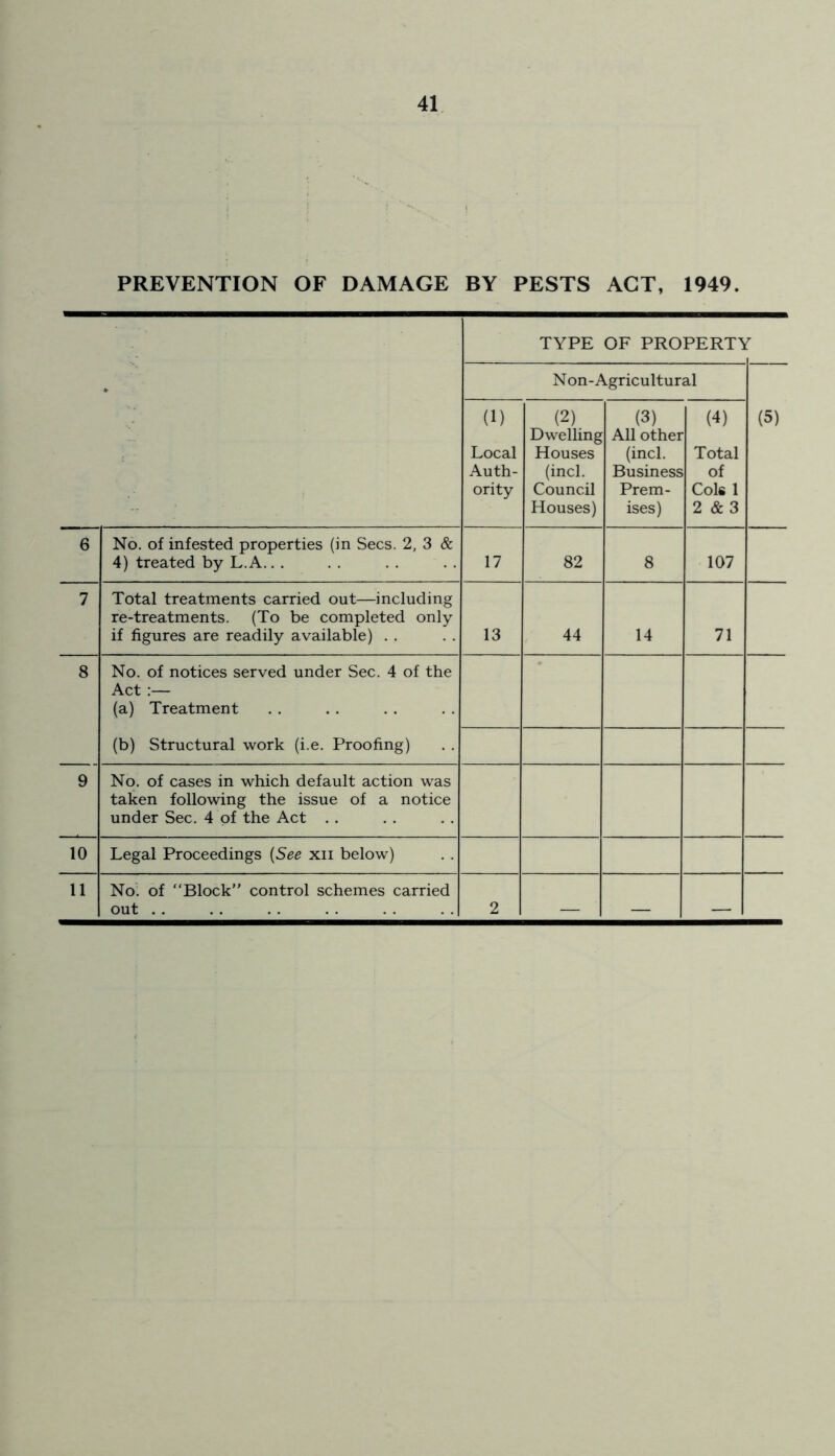 PREVENTION OF DAMAGE BY PESTS ACT, 1949. ♦ TYPE OF PROPERTY 1 N on-Agricultural (1) Local Auth- ority (2) Dwelling Houses (incl. Council Houses) (3) All other (incl. Business Prem- ises) (4) Total of Cols 1 2 & 3 (5) 6 No. of infested properties (in Secs. 2, 3 & 4) treated by L.A.. . 17 82 8 107 7 Total treatments carried out—including re-treatments. (To be completed only if figures are readily available) . . 13 44 14 71 8 9 No. of notices served under Sec. 4 of the Act :— (a) Treatment (b) Structural work (i.e. Proofing) No. of cases in which default action was taken following the issue of a notice under Sec. 4 of the Act . . 10 Legal Proceedings (See xn below) 11 No. of “Block” control schemes carried
