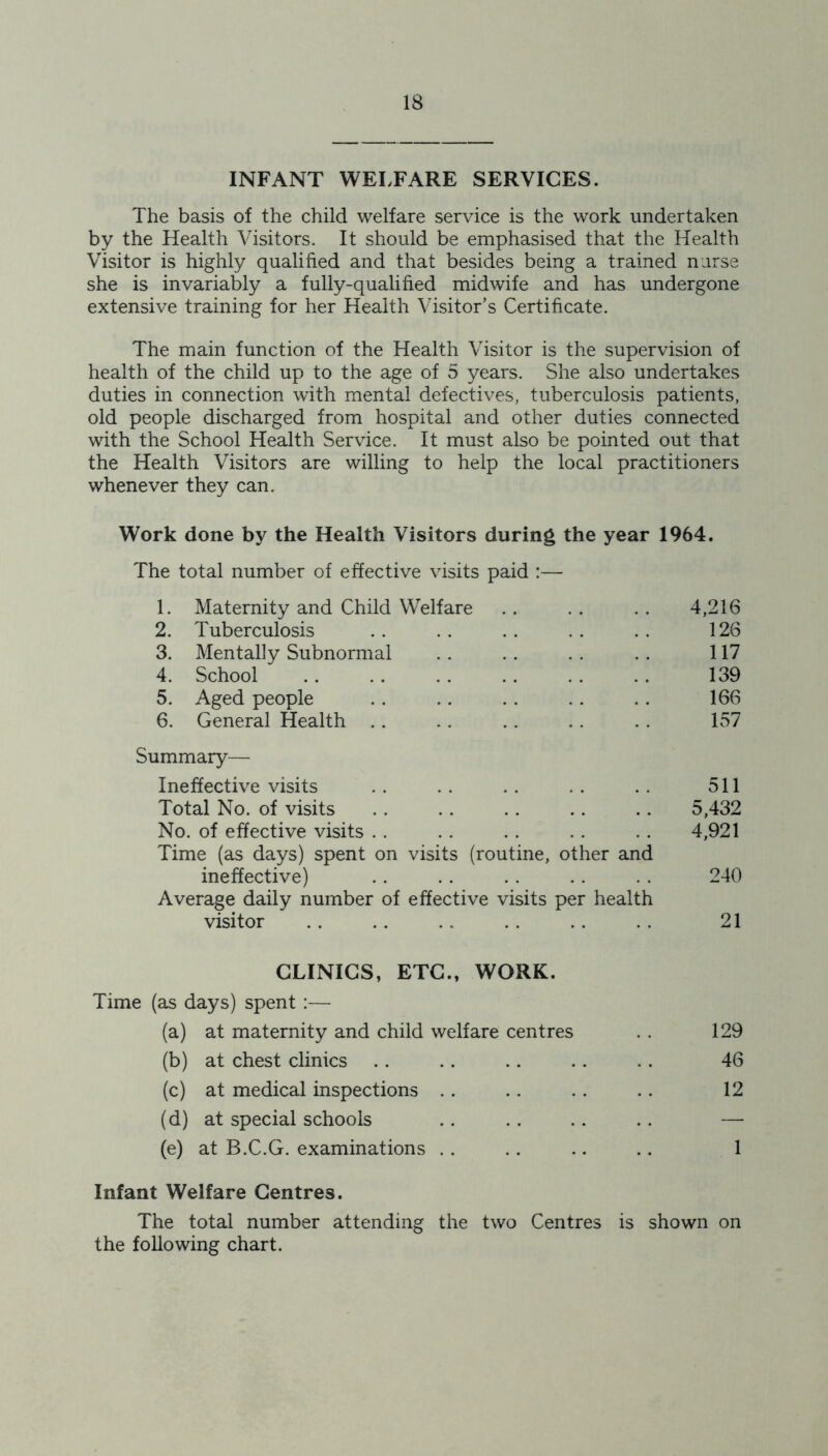 INFANT WELFARE SERVICES. The basis of the child welfare service is the work undertaken by the Health Visitors. It should be emphasised that the Health Visitor is highly qualified and that besides being a trained nurse she is invariably a fully-qualified midwife and has undergone extensive training for her Health Visitor’s Certificate. The main function of the Health Visitor is the supervision of health of the child up to the age of 5 years. She also undertakes duties in connection with mental defectives, tuberculosis patients, old people discharged from hospital and other duties connected with the School Health Service. It must also be pointed out that the Health Visitors are willing to help the local practitioners whenever they can. Work done by the Health Visitors during the year 1964. The total number of effective visits paid :— 1. Maternity and Child Welfare .. .. .. 4,216 2. Tuberculosis .. .. .. .. .. 126 3. Mentally Subnormal .. .. .. .. 117 4. School 139 5. Aged people .. .. . . .. . . 166 6. General Health .. .. .. .. .. 157 Summary— Ineffective visits .. .. .. .. .. 511 Total No. of visits .. .. .. .. .. 5,432 No. of effective visits . . . . .. . . .. 4,921 Time (as days) spent on visits (routine, other and ineffective) .. .. .. .. . . 240 Average daily number of effective visits per health visitor .. .. .. .. .. .. 21 CLINICS, ETC., WORK. Time (as days) spent :— (a) at maternity and child welfare centres . . 129 (b) at chest clinics .. .. .. . . .. 46 (c) at medical inspections .. .. . . . . 12 (d) at special schools .. .. .. .. — (e) at B.C.G. examinations .. .. .. .. 1 Infant Welfare Centres. The total number attending the two Centres is shown on the following chart.