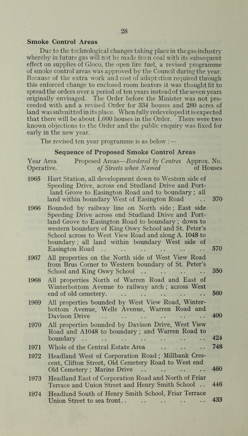 Smoke Control Areas Due to the technological changes taking place in the gas industry whereby in future gas will not be made from coal with its subsequent effect on supplies of Gloco, the open fire fuel, a revised programme of smoke control areas was approved by the Council during the year. Because of the extra work and cost of adaptation required through this enforced change to enclosed room heaters it was thought fit to spread the orders over a period of ten years instead of the seven years originally envisaged. The Order before the Minister was not pro- ceeded with and a revised Order for 334 houses and 280 acres of land was submitted in its place. When fully redeveloped it is expected that there will be about 1,000 houses in the Order. There were two known objections to the Order and the public enquiry was fixed for early in the new year. The revised ten year programme is as below :— Sequence of Proposed Smoke Control Areas Year Area Proposed Areas—Bordered by Centres Approx. No. Operative. of Streets when Named of Houses 1965 Hart Station, all development down to Western side of Speeding Drive, across end Studland Drive and Port- land Grove to Easington Road and to boundary; all land within boundary West of Easington Road .. 370 1966 Bounded by railway line on North side; East side Speeding Drive across end Studland Drive and Port- land Grove to Easington Road to boundary ; down to western boundary of King Oswy School and St. Peter’s School across to West View Road and along A. 1048 to boundary; all land within boundary West side of Easington Road .. .. .. .. .. .. 570 1967 All properties on the North side of West View Road from Brus Corner to Western boundary of St. Peter’s School and King Oswy School .. .. .. .. 350 1968 All properties North of Warren Road and East of Winterbottom Avenue to railway arch ; across West end of old cemetery. .. .. .. .. .. 560 1969 All properties bounded by West View Road, Winter- bottom Avenue, Wells Avenue, Warren Road and Davison Drive .. .. . . .. .. • • 400 1970 All properties bounded by Davison Drive, West View Road and A1048 to boundary; and Warren Road to boundary .. .. .. .. .. .. .. 424 1971 Whole of the Central Estate Area .. .. .. 748 1972 Headland West of Corporation Road; Millbank Cres- cent, Clifton Street, Old Cemetery Road to West end Old Cemetery ; Marine Drive .. .. .. •. 460 1973 Headland East of Corporation Road and North of Friar Terrace and Union Street and Henry Smith School .. 446 1974 Headland South of Henry Smith School, Friar Terrace Union Street to sea front.. .. .. .. .. 433