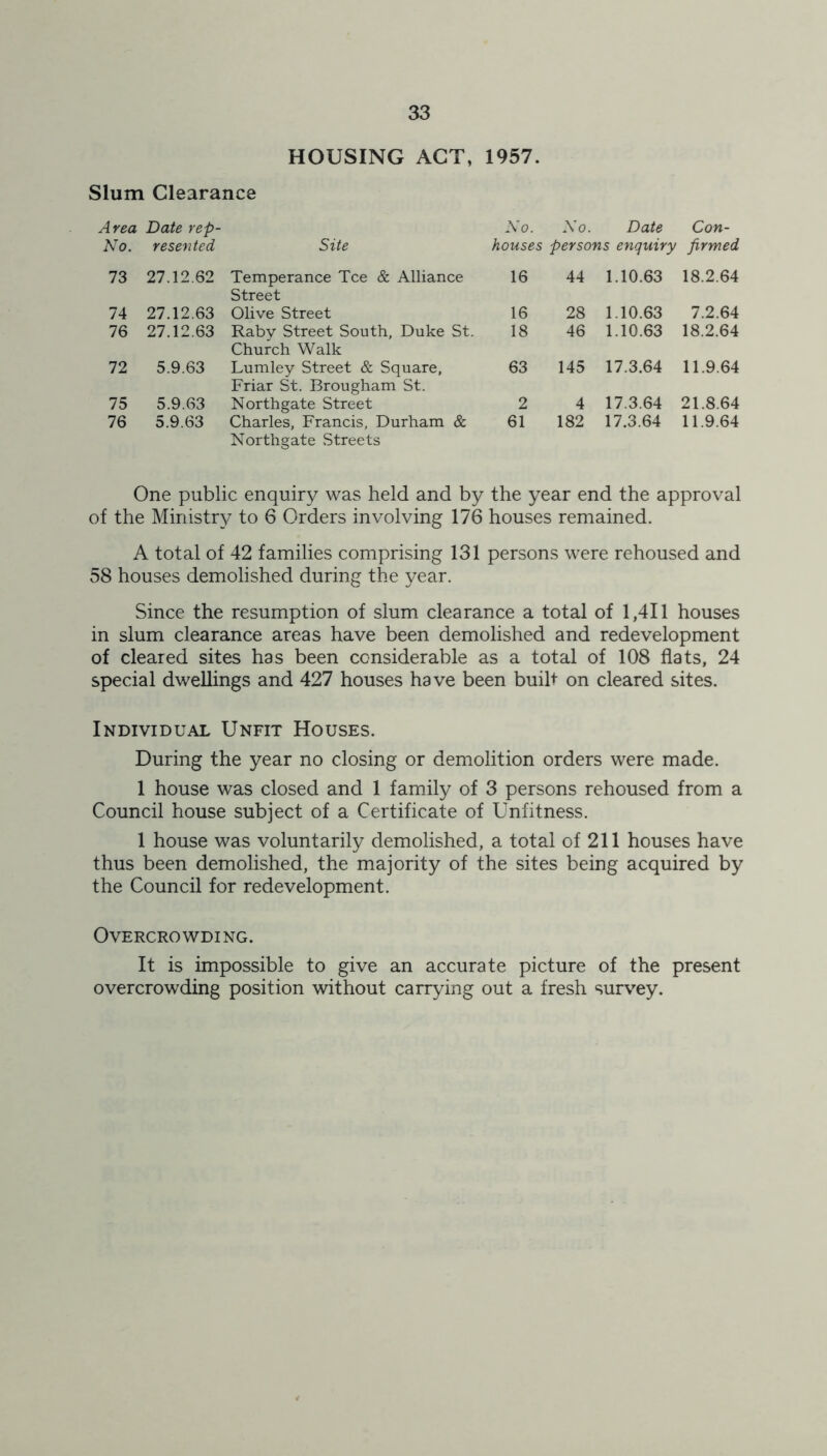 HOUSING ACT, 1957. Slum Clearance Area Date rep- No. No. Date Con- No. resented Site houses persons enquiry firmed 73 27.12.62 Temperance Tee & Alliance Street 16 44 1.10.63 18.2.64 74 27.12.63 Olive Street 16 28 1.10.63 7.2.64 76 27.12.63 Raby Street South, Duke St. Church Walk 18 46 1.10.63 18.2.64 72 5.9.63 Lumley Street & Square, Friar St. Brougham St. 63 145 17.3.64 11.9.64 75 5.9.63 Northgate Street 2 4 17.3.64 21.8.64 76 5.9.63 Charles, Francis, Durham & Northgate Streets 61 182 17.3.64 11.9.64 One public enquiry was held and by the year end the approval of the Ministry to 6 Orders involving 176 houses remained. A total of 42 families comprising 131 persons were rehoused and 58 houses demolished during the year. Since the resumption of slum clearance a total of 1,411 houses in slum clearance areas have been demolished and redevelopment of cleared sites has been considerable as a total of 108 flats, 24 special dwellings and 427 houses have been built on cleared sites. Individual Unfit Houses. During the year no closing or demolition orders were made. 1 house was closed and 1 family of 3 persons rehoused from a Council house subject of a Certificate of Unfitness. 1 house was voluntarily demolished, a total of 211 houses have thus been demolished, the majority of the sites being acquired by the Council for redevelopment. Overcrowding. It is impossible to give an accurate picture of the present overcrowding position without carrying out a fresh survey.