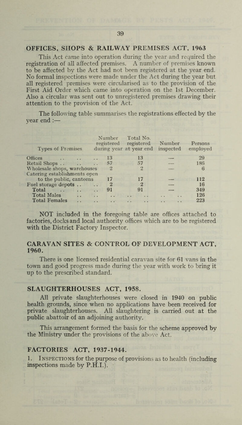 OFFICES, SHOPS & RAILWAY PREMISES ACT, 1963 This Act came into operation during the year and required the registration of all affected premises. A number of premises known to be affected by the Act had not been registered at the year end. No formal inspections were made under the Act during the year but all registered premises were circularised as to the provision of the First Aid Order which came into operation on the 1st December. Also a circular was sent out to unregistered premises drawing their attention to the provision of the Act. The following table summarises the registrations effected by the year end :— Types of Premises Number registered during year Offices 13 Retail Shops . . 57 Wholesale shops, warehouses 2 Catering establishments open to the public, canteens 17 Fuel storage depots . . 2 Total 91 Total Males Total Females Total No. registered Number Persons at year end inspected employed 13 29 57 — 186 2 — 6 17 112 2 — 16 91 — 349 126 223 NOT included in the foregoing table are offices attached to factories, docks and local authority offices which are to be registered with the District Factory Inspector. CARAVAN SITES & CONTROL OF DEVELOPMENT ACT, 1960. There is one licensed residential caravan site for 61 vans in the town and good progress made during the year with work to bring it up to the prescribed standard. SLAUGHTERHOUSES ACT, 1958. All private slaughterhouses were closed in 1940 on public health grounds, since when no applications have been received for private slaughterhouses. All slaughtering is carried out at the public abattoir of an adjoining authority. This arrangement formed the basis for the scheme approved by the Ministry under the provisions of the above Act. FACTORIES ACT, 1937-1944. 1. Inspections for the purpose of provisions as to health (including inspections made by P.H.I.).