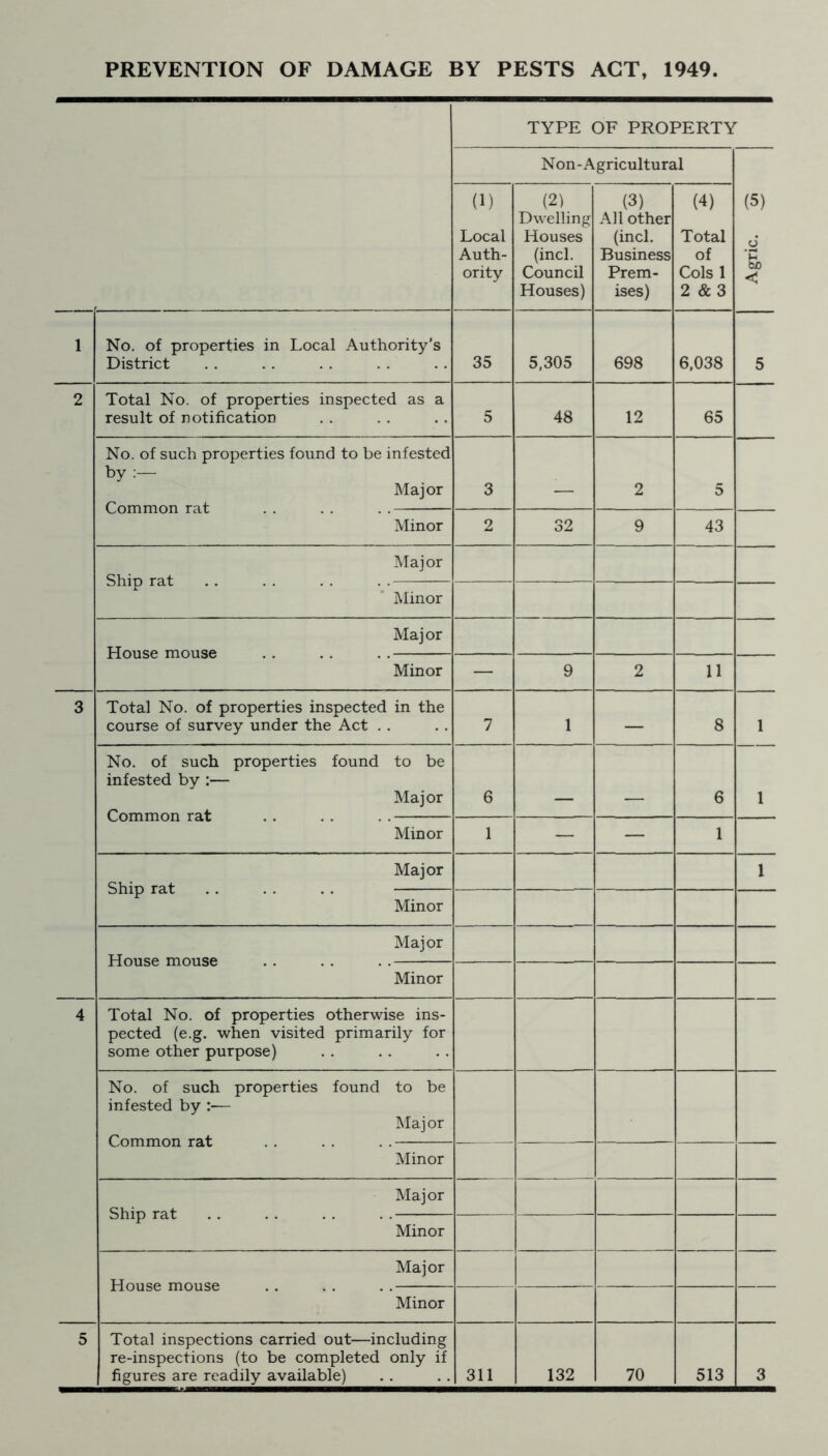 TYPE OF PROPERTY Non - Agricultural (5) o ‘C 60 < (1) Local Auth- ority (2) Dwelling Houses (incl. Council Houses) (3) All other (incl. Business Prem- ises) (4) Total of Cols 1 2 & 3 1 No. of properties in Local Authority's District 35 5,305 698 6,038 5 2 Total No. of properties inspected as a result of notification 5 48 12 65 No. of such properties found to be infested by : Major 3 2 5 Minor 2 32 9 43 Major Minor Major Minor — 9 2 11 3 Total No. of properties inspected in the course of survey under the Act . . 7 1 — 8 1 No. of such properties found to be infested by :— Major fninmnn rof 6 _ _ _ 6 ! 1 cvt • • . . Minor 1 — — 1 Major QKm rof 1 D111U lctt • • . . • • Minor Major X lUUoC 111UU3C • . . . Minor 4 Total No. of properties otherwise ins- pected (e.g. when visited primarily for some other purpose) No. of such properties found to be infested by :— Major Pnmmnn ro f ldl . . Minor Major OlllJX IctL • • . . . . . . — Minor Major T-Tmicr* mmi'jp IXUUoC HlUUoC • • . • • . Minor 5 Total inspections carried out—including re-inspections (to be completed only if figures are readily available) 311 132 70 513 3