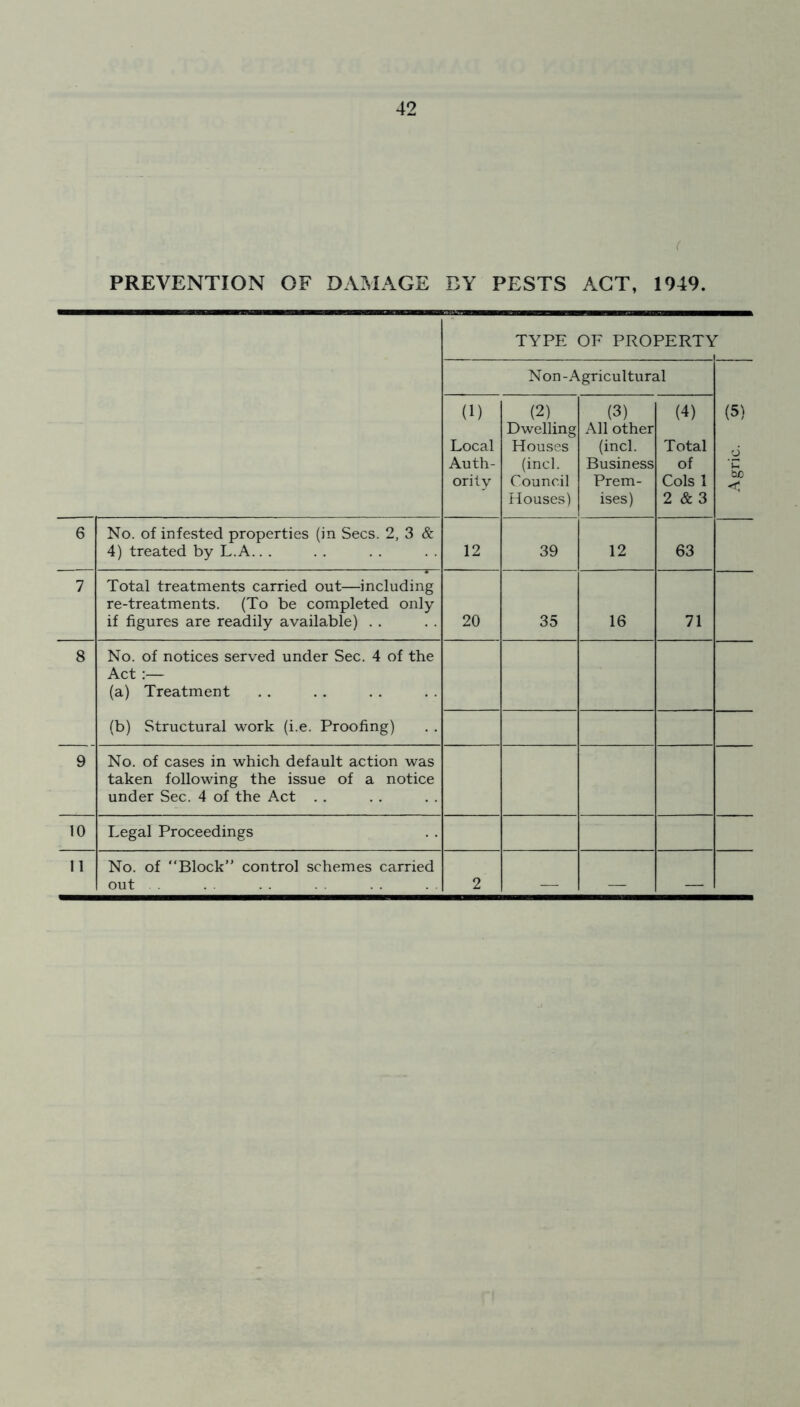 TYPE OF PROPERTY Non-Agricultural (5) o ‘C bo (1) Local Auth- ority (2). Dwelling Houses (incl. Council Houses) (3) All other (incl. Business Prem- ises) (4) Total of Cols 1 2 & 3 6 No. of infested properties (in Secs. 2, 3 & 4) treated by L.A.. . 12 39 12 63 7 Total treatments carried out—including re-treatments. (To be completed only if figures are readily available) . . 20 35 16 71 8 9 No. of notices served under Sec. 4 of the Act :— (a) Treatment (b) Structural work (i.e. Proofing) No. of cases in which default action was taken following the issue of a notice under Sec. 4 of the Act . . 10 Legal Proceedings 11 No. of “Block” control schemes carried out . 2 — — —