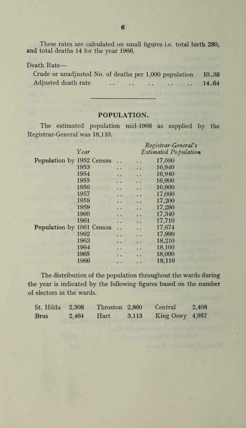 These rates are calculated on small figures i.e. total birth 280, and total deaths 14 for the year 1966. Death Rate— Crude or unadjusted No. of deaths per 1,000 population 10,38 Adjusted death rate .. .. .. .. .. 14.64 POPULATION. The estimated population Registrar-General was 18,110. Year Population by 1952 Census 1953 1954 1955 1956 1957 1958 1959 1960 1961 Population by 1961 Census 1962 1963 1964 1965 1966 mid-1966 as supplied by the Registrar-General’s Estimated Population 17,080 16,940 16,940 16,900 16,960 17,060 17,200 17,280 17,340 17,710 17,674 17,990 18,210 18,100 18,090 18,110 The distribution of the population throughout the wards during the year is indicated by the following figures based on the number of electors in the wards. St. Hilda 2,308 Brus 2,464 Throston 2,860 Hart 3,113 Central 2,408 King Oswy 4,957