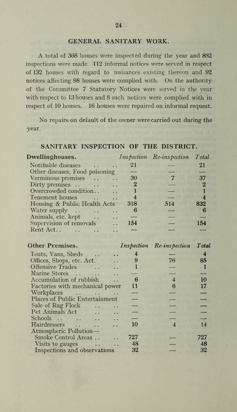 GENERAL SANITARY WORK. A total of 368 houses were inspected during the year and 882 inspections were made. 112 informal notices were served in respect of 132 houses with regard to nuisances existing thereon and 92 notices affecting 98 houses were complied with. On the authority of the Committee 7 Statutory Notices were served in the year with respect to 13 houses and 8 such notices wrere complied with in respect of 10 houses. 16 houses were repaired on informal request. No repairs on default of the owner were carried out during the year. SANITARY INSPECTION OF THE DISTRICT. D wellinghouses. Inspection Re-inspection Total Notifiable diseases 21 — 21 Other diseases, Food poisoning — — — Verminous premises 30 7 37 Dirty premises 2 — 2 Overcrowded condition 1 — 1 Tenement houses 4 — 4 Housing & Public Health Acts Water supply 318 514 832 6 — 6 Animals, etc. kept — — — Supervision of removals 154 — 154 Rent Act — — — Other Premises. Inspection Re-inspection Total Tents, Vans, Sheds 4 — 4 Offices, Shops, etc. Act. 9 76 85 Offensive Trades 1 — 1 Marine Stores — — — Accumulation of rubbish 6 4 10 Factories with mechanical power 11 6 17 Workplaces — — — Places of Public Entertainment — — — Sale of Rag Flock — — — Pet Animals Act — — — Schools — — — Hairdressers 10 4 14 Atmospheric Pollution— Smoke Control Areas 727 727 Visits to gauges 48 — 48 Inspections and observations 32 — 32