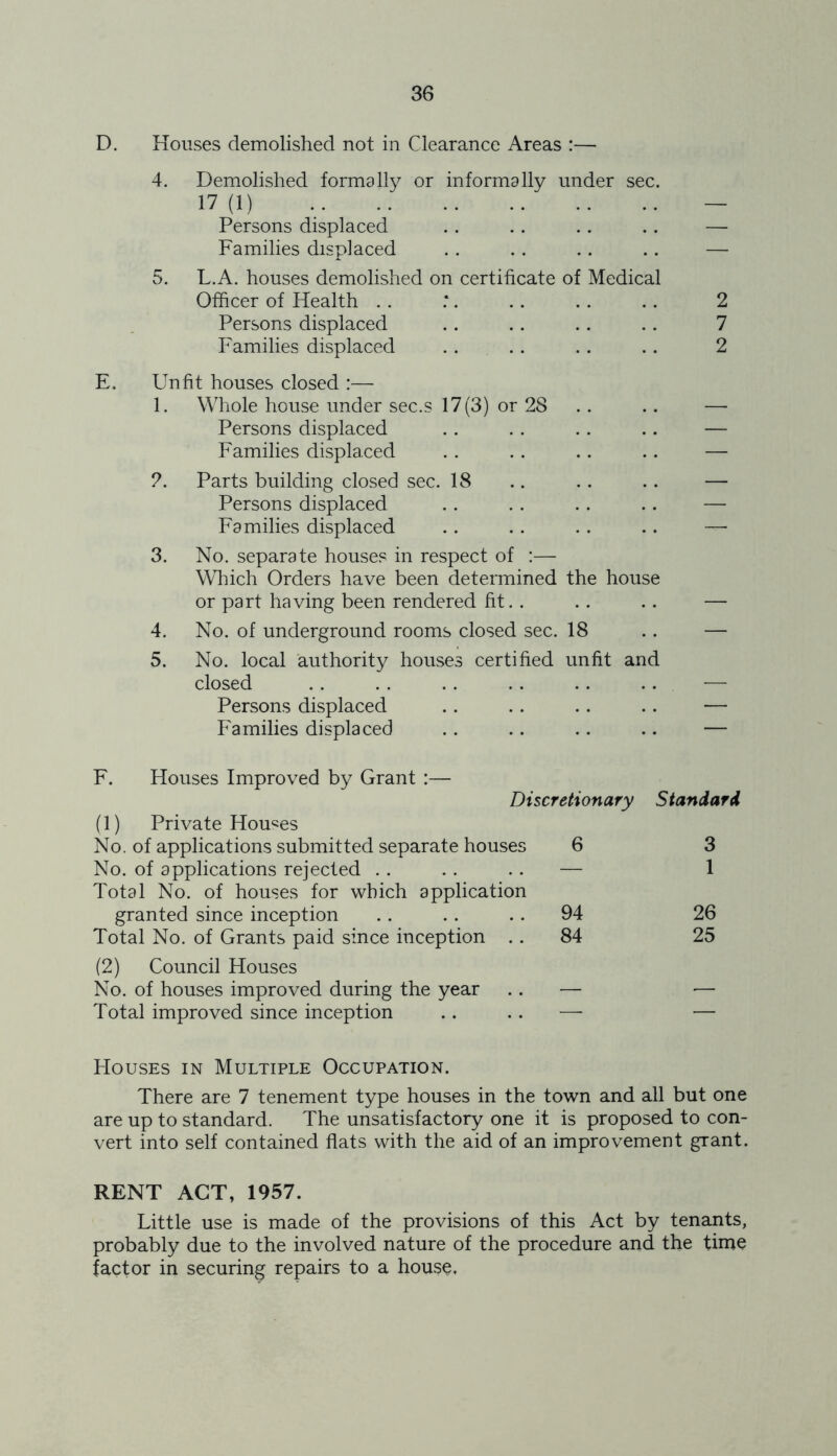 D. Houses demolished not in Clearance Areas :— 4. Demolished formally or informally under sec. 17 (1) Persons displaced — Families displaced — 5. L.A. houses demolished on certificate of Medical Officer of Health 2 Persons displaced 7 Families displaced 2 E. Unfit houses closed :— 1. Whole house under sec.s 17(3) or 28 — Persons displaced — Families displaced — 2. Parts building closed sec. 18 — Persons displaced — Families displaced — 3. No. separate houses in respect of :— Which Orders have been determined the house or part having been rendered fit.. — 4. No. of underground rooms closed sec. 18 — 5. No. local authority houses certified unfit and closed .. . . . . .. .. Persons displaced Families displaced — F. Houses Improved by Grant :— Discretionary (1) Private Houses No. of applications submitted separate houses 6 No. of applications rejected .. . . .. — Total No. of houses for which application granted since inception .. .. .. 94 Total No. of Grants paid since inception .. 84 (2) Council Houses No. of houses improved during the year .. — Total improved since inception .. .. — Standard 3 1 26 25 Houses in Multiple Occupation. There are 7 tenement type houses in the town and all but one are up to standard. The unsatisfactory one it is proposed to con- vert into self contained flats with the aid of an improvement grant. RENT ACT, 1957. Little use is made of the provisions of this Act by tenants, probably due to the involved nature of the procedure and the time factor in securing repairs to a house.