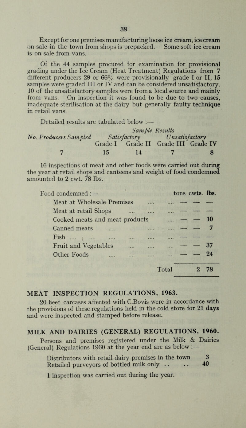 Except for one premises manufacturing loose ice cream, ice cream on sale in the town from shops is prepacked. Some soft ice cream is on sale from vans. Of the 44 samples procured for examination for provisional grading under the Ice Cream (Heat Treatment) Regulations from 7 different producers 29 or 66% were provisionally grade I or II, 15 samples were graded III or IV and can be considered unsatisfactory. 10 of the unsatisfactory samples were from a local source and mainly from vans. On inspection it was found to be due to two causes, inadequate sterilisation at the dairy but generally faulty technique in retail vans. Detailed results are tabulated below :—■ Sample Results No. Producers Sampled Satisfactory Unsatisfactory Grade I Grade II Grade III Grade IV 7 15 14 7 8 16 inspections of meat and other foods were carried out during the year at retail shops and canteens and weight of food condemned amounted to 2 cwt. 78 lbs. Food condemned :— tons cwts. lbs. Meat at Wholesale Premises — — — Meat at retail Shops — — — Cooked meats and meat products .... — — 10 Canned meats — — 7 Fish .... I — — — Fruit and Vegetables — — 37 Other Foods — — 24 Total 2 78 MEAT INSPECTION REGULATIONS, 1963. 20 beef carcases affected with C.Bovis were in accordance with the provisions of these regulations held in the cold store for 21 days and were inspected and stamped before release. MILK AND DAIRIES (GENERAL) REGULATIONS, 1960. Persons and premises registered under the Milk & Dairies (General) Regulations 1960 at the year end are as below :— Distributors with retail dairy premises in the town 3 Retailed purveyors of bottled milk only .. .. 40 1 inspection was carried out during the year.