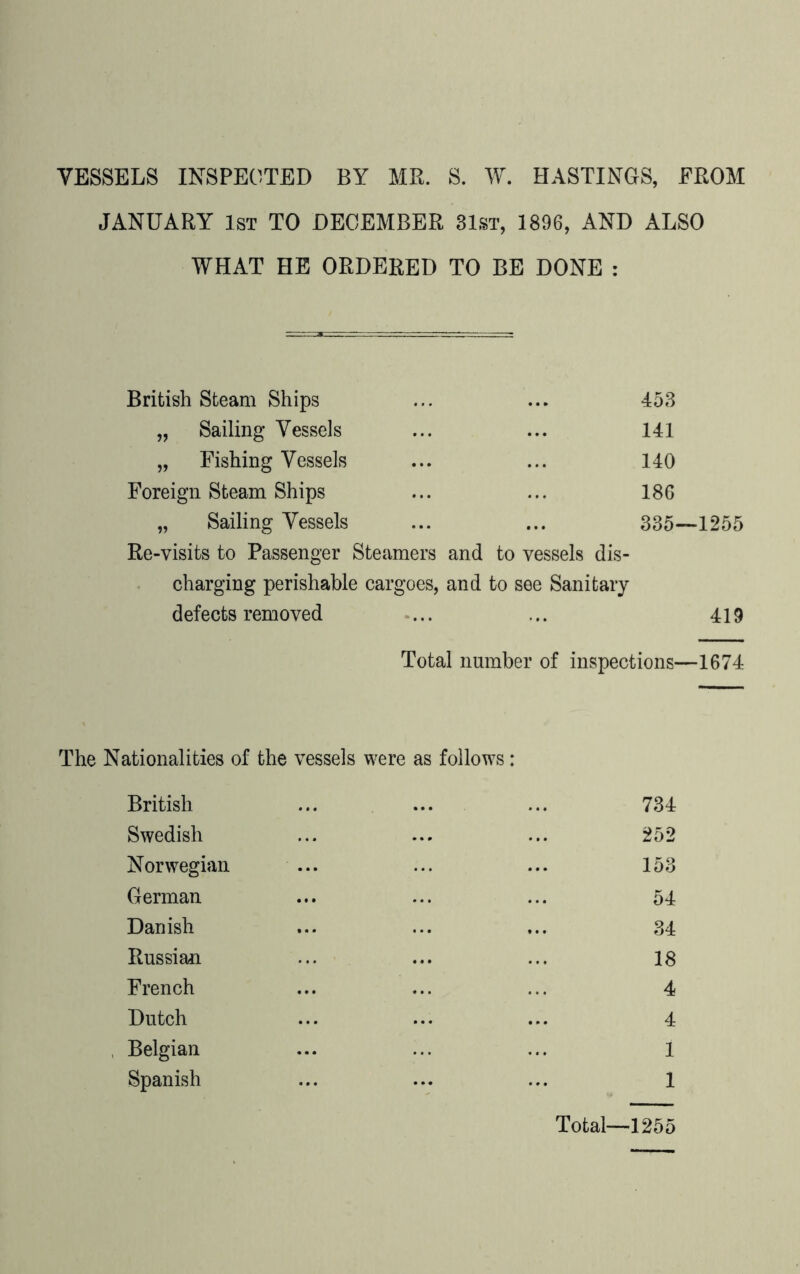 VESSELS INSPECTED BY MR. S. W. HASTINGS, FROM JANUARY 1st TO DECEMBER 31st, 1896, AND ALSO WHAT HE ORDERED TO BE DONE : British Steam Ships ... ... 453 „ Sailing Vessels ... ... 141 „ Fishing Vessels ... ... 140 Foreign Steam Ships ... ... 186 „ Sailing Vessels ... ... 335—1255 Re-visits to Passenger Steamers and to vessels dis- charging perishable cargoes, and to see Sanitary defects removed ... ... 419 Total number of inspections—1674 The Nationalities of the vessels were as follows: British ... ... ... 734 Swedish ... ... ... 252 Norwegian ... ... ... 153 German ... ... ... 54 Danish ... ... ... 34 Russian ... ... ... 18 French ... ... ... 4 Dutch ... ... ... 4 Belgian ... ... ... 1 Spanish ... ... ... 1 Total-1255